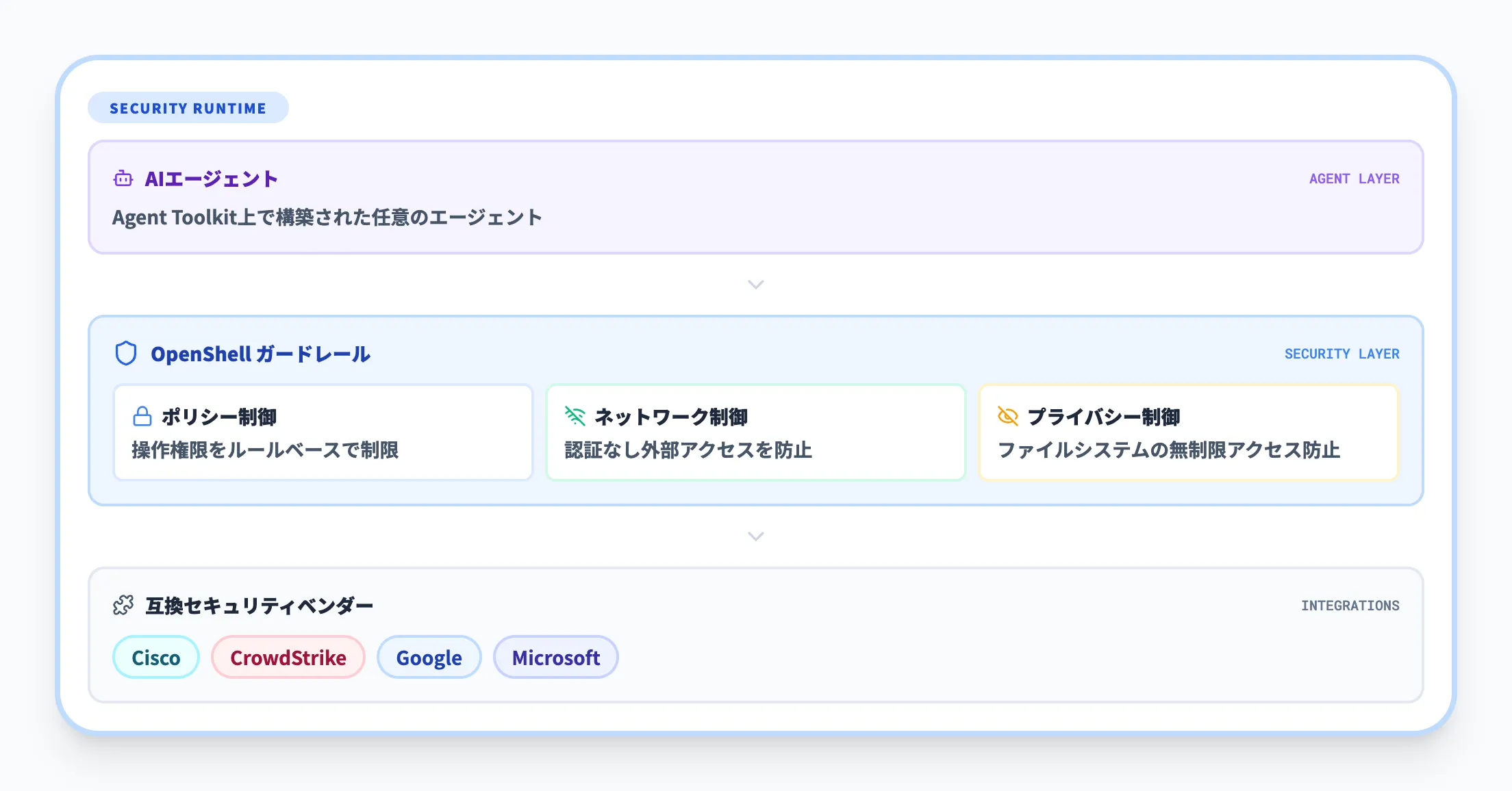 OpenShell — ポリシーベースのセキュリティランタイム