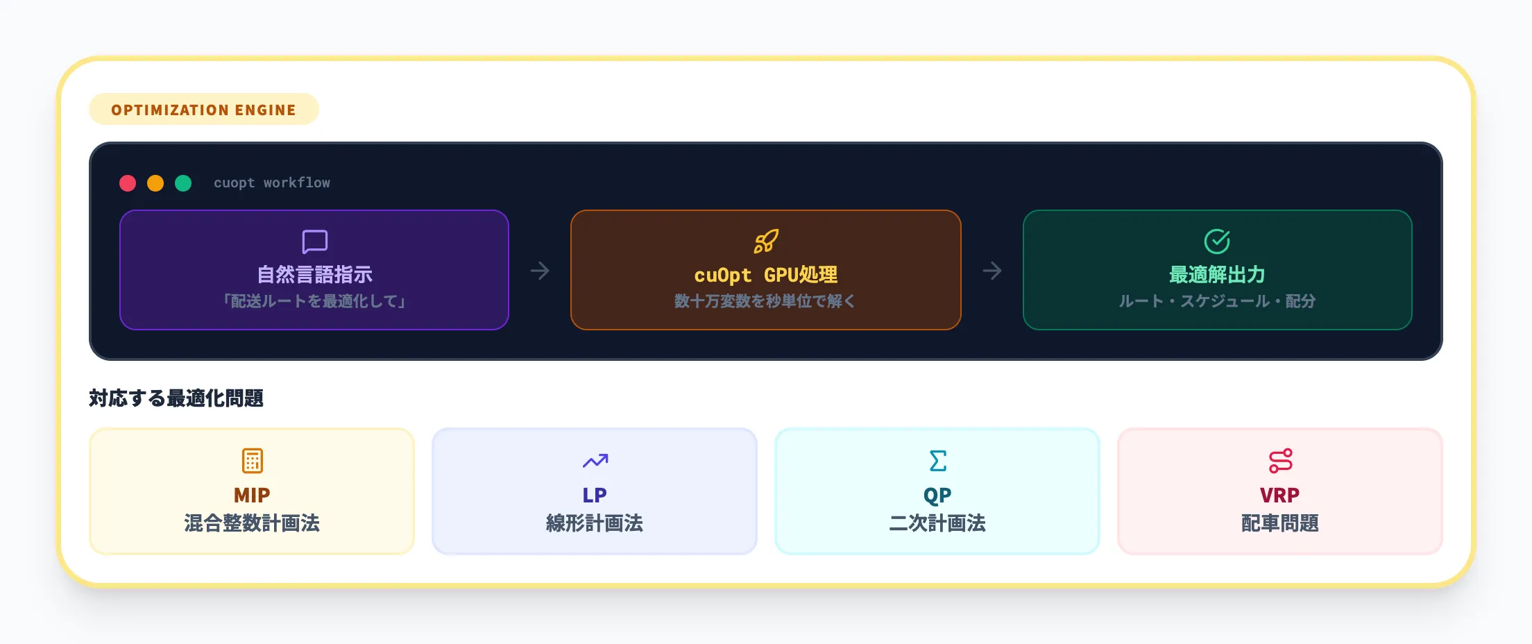 cuOpt — GPU加速の組合せ最適化エンジン