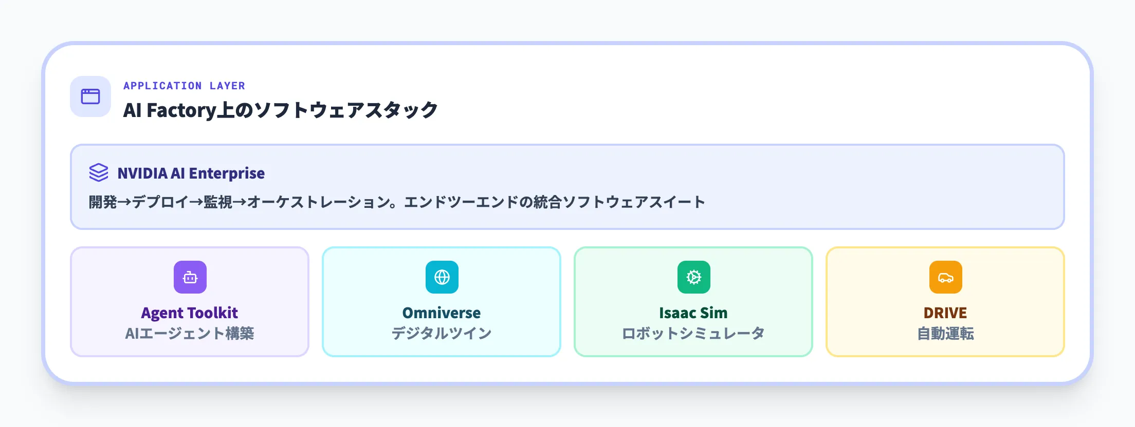 アプリケーション層 — エンタープライズAIの実行環境