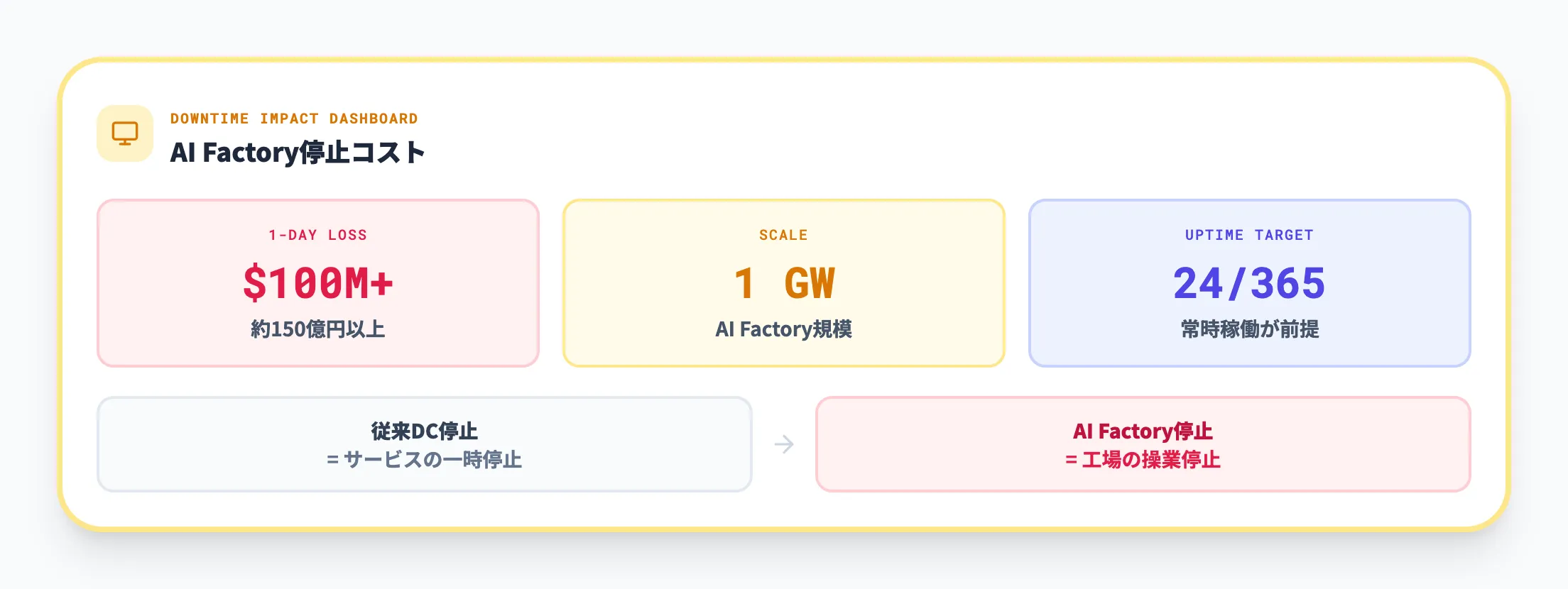 ダウンタイムのコストが桁違いに大きい