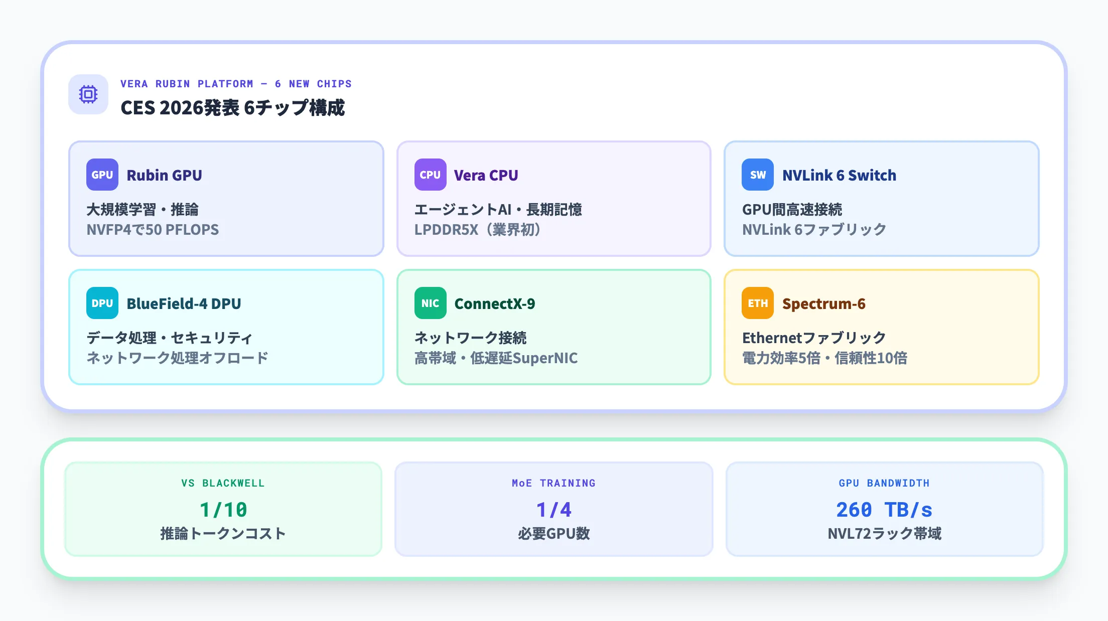 チップ層 — Vera Rubinプラットフォームの全貌