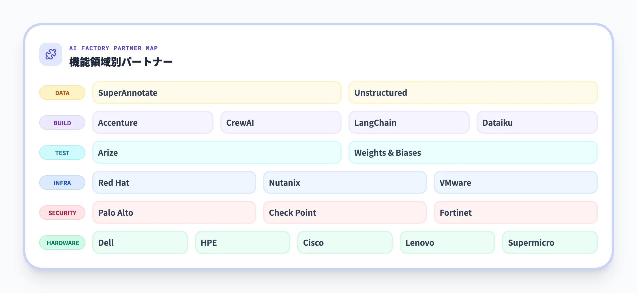 パートナーエコシステムの全体像