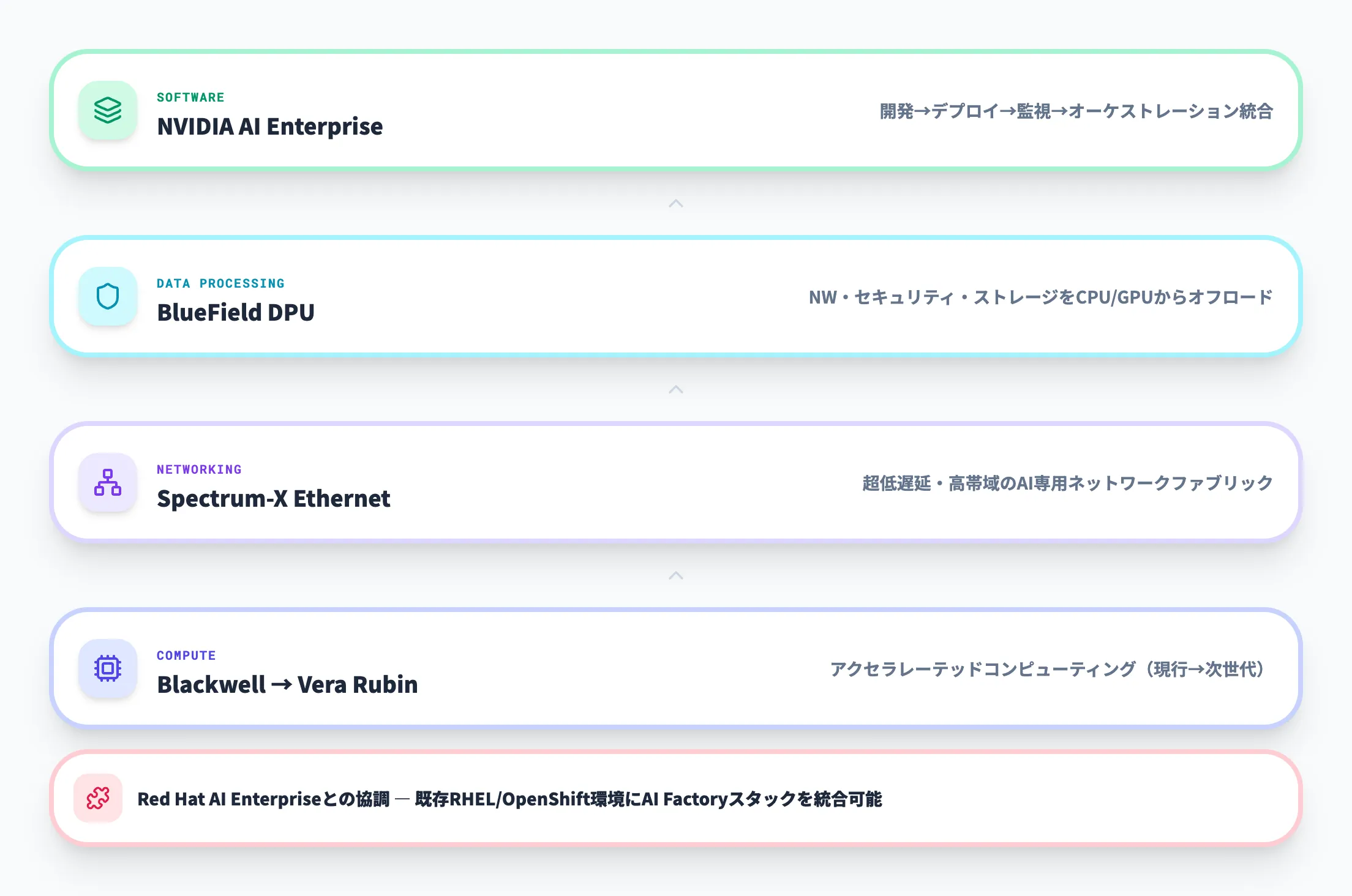 フルスタック構成