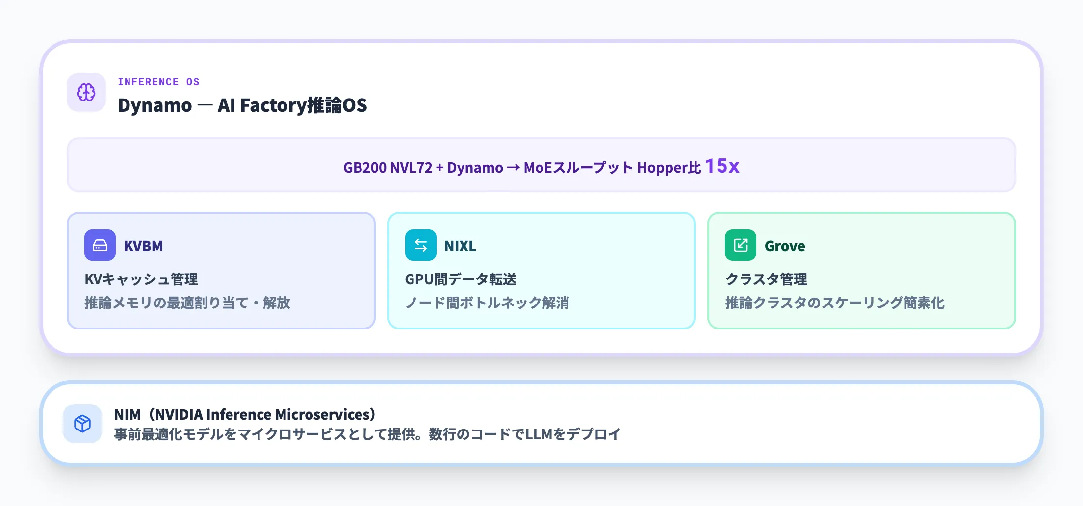 モデル層 — DynamoとNIM