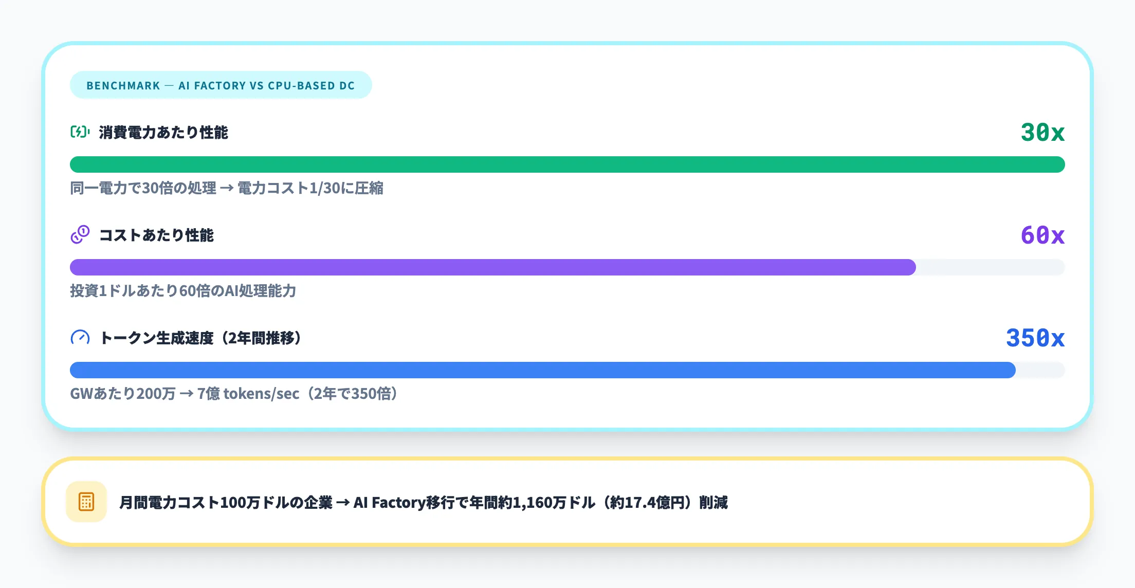 従来データセンターとの定量的な比較