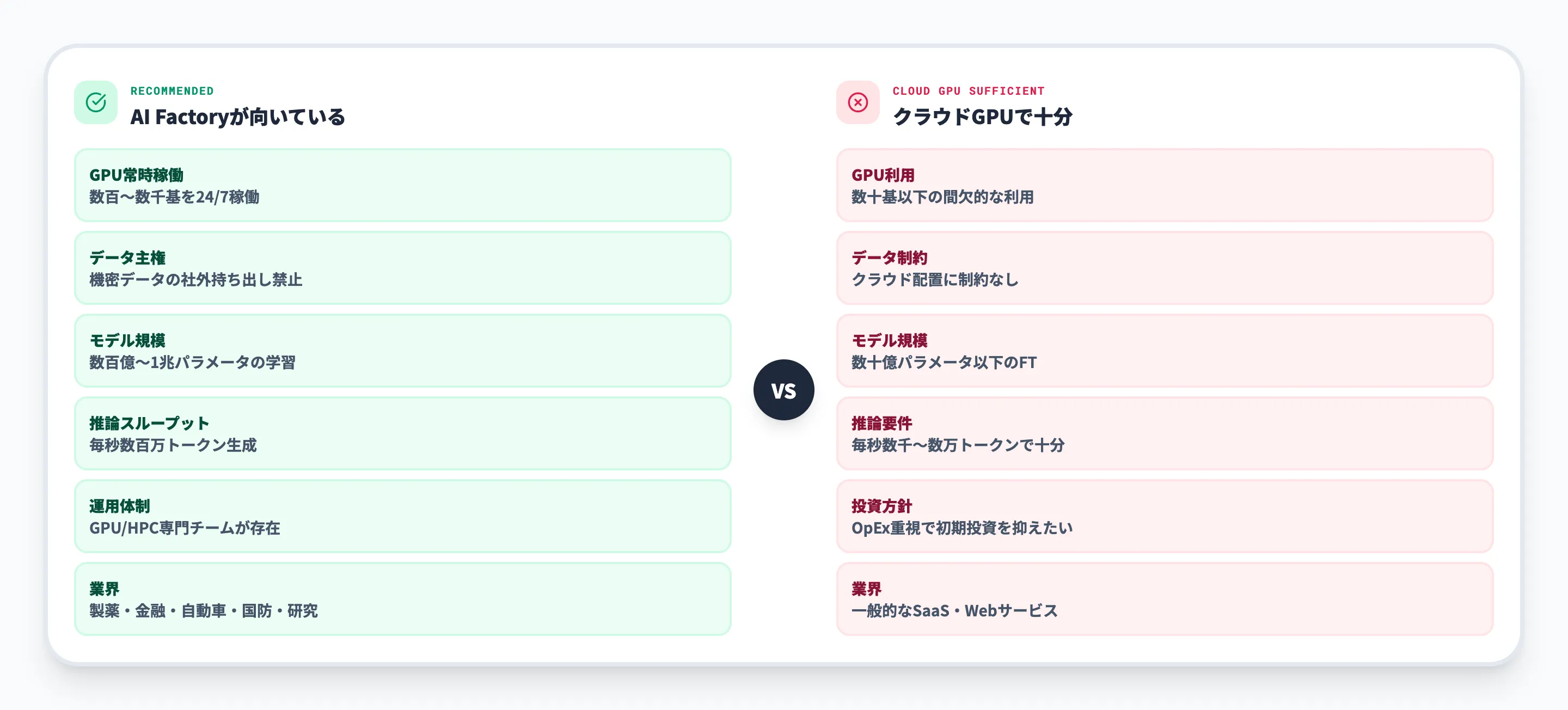 AI Factoryが向いている場面 vs 向かない場面