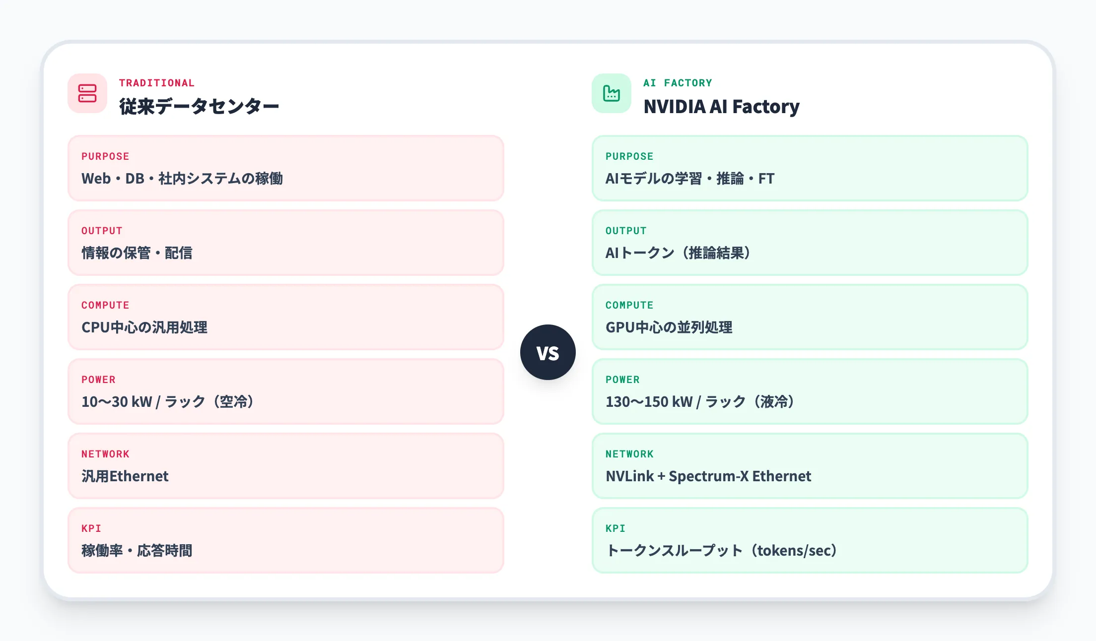 AI Factoryの設計思想 — 「トークン = 製品」