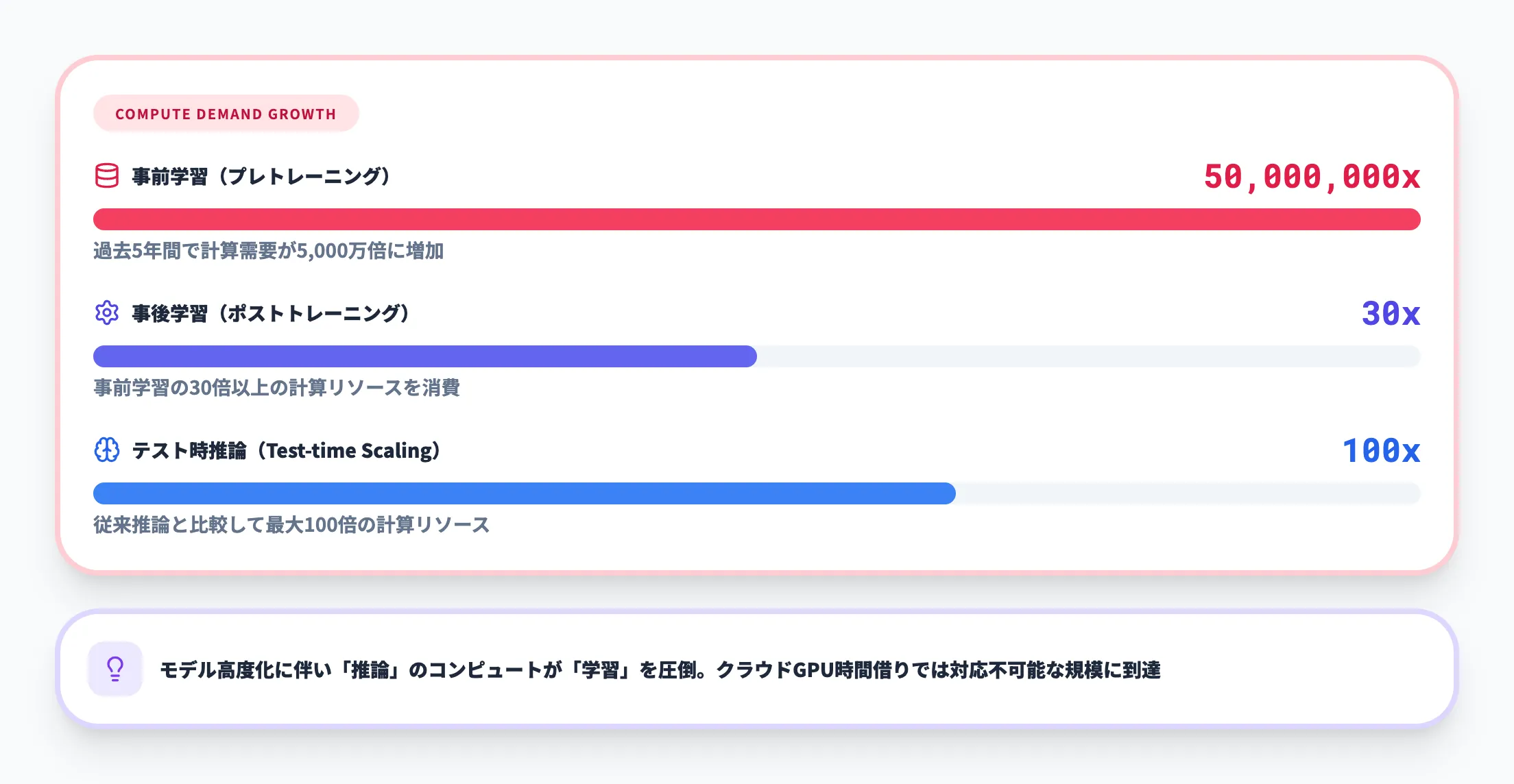 AIの計算需要が爆発的に増加している