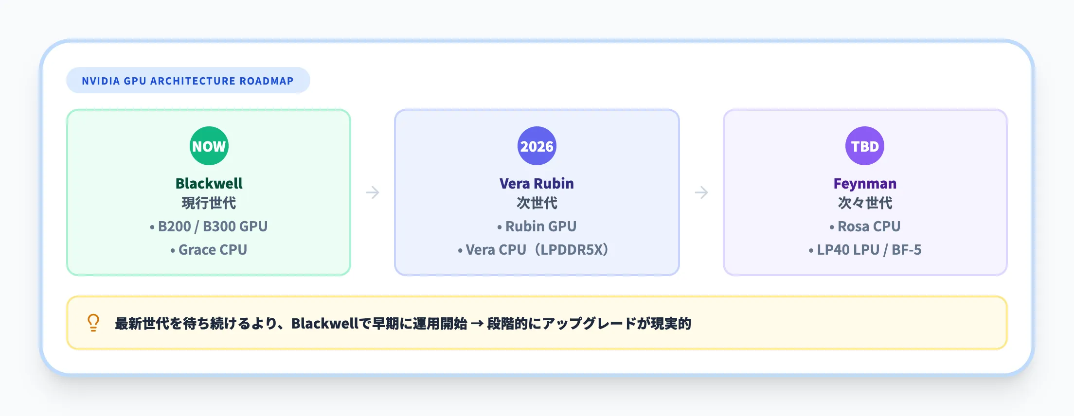 Feynmanアーキテクチャのロードマップ
