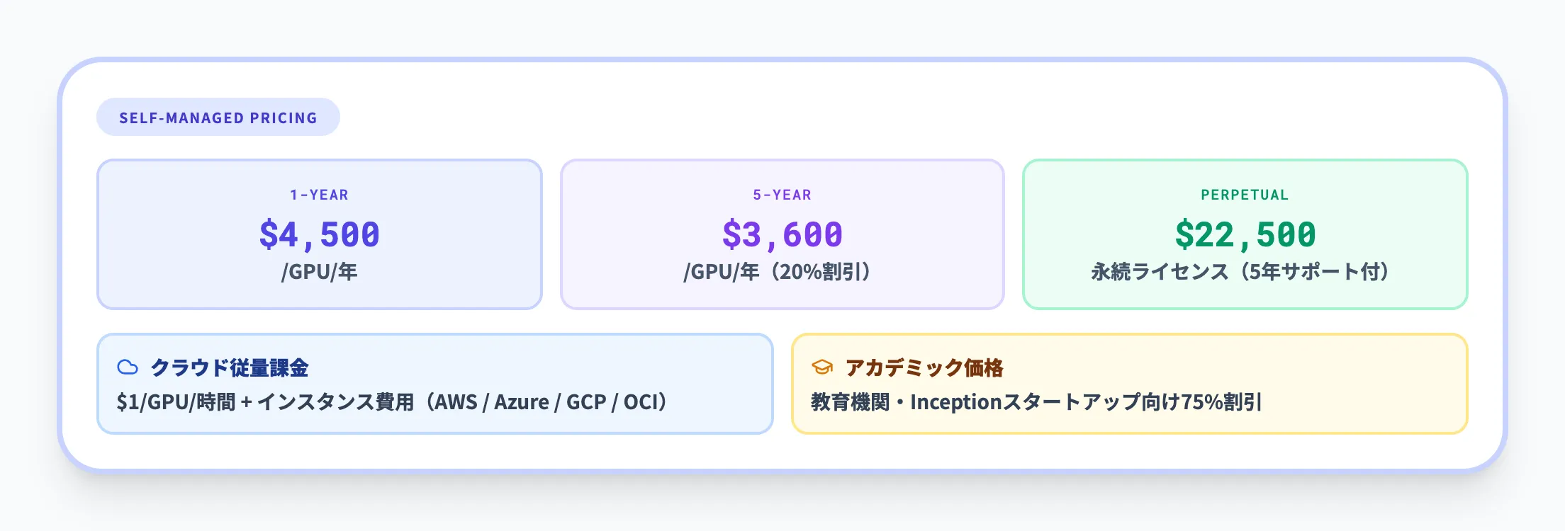 NVIDIA AI Enterpriseソフトウェアライセンス