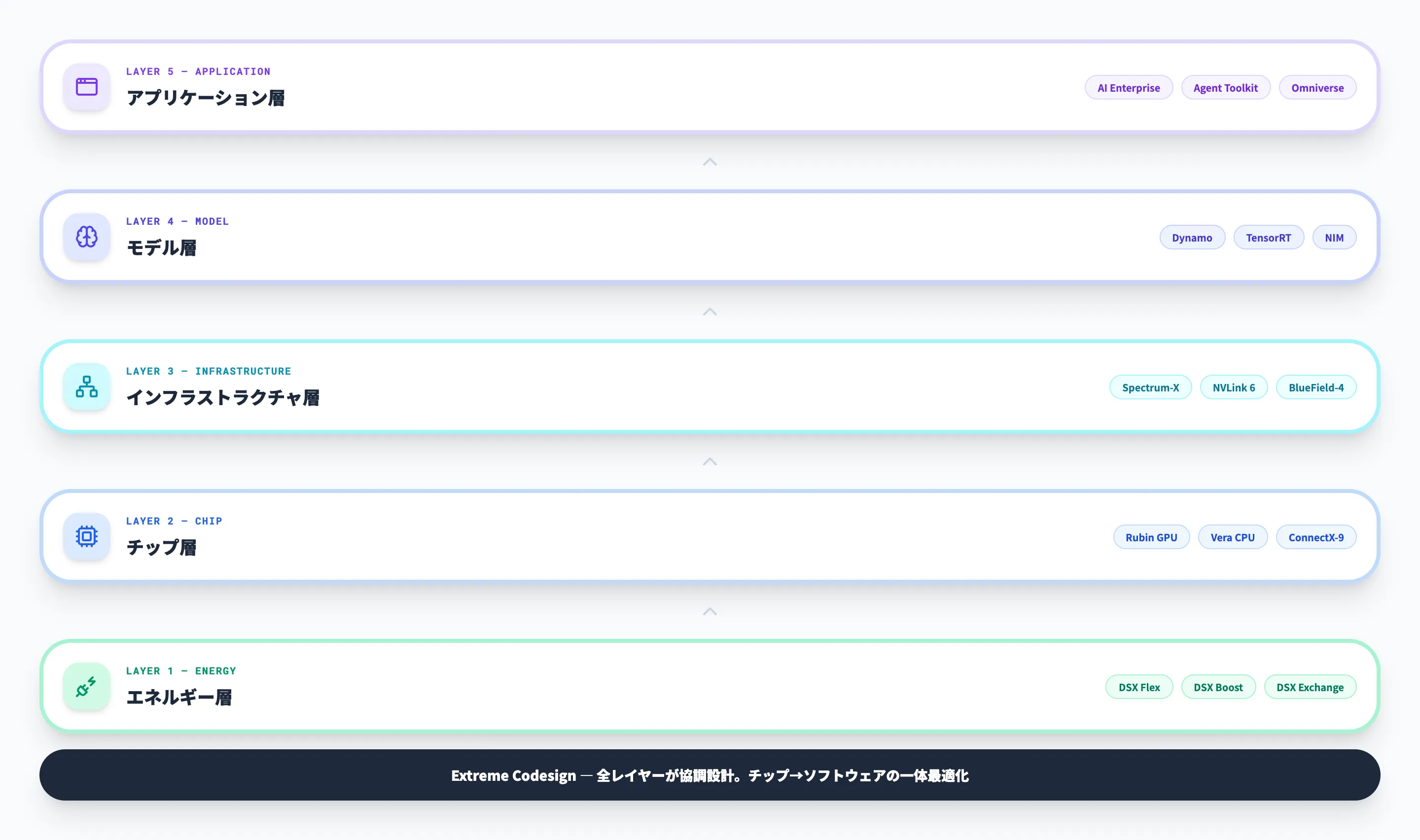 NVIDIA AI Factoryの5つの構成レイヤー