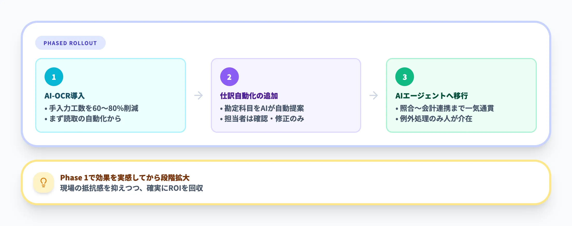 どの段階から始めるべきか