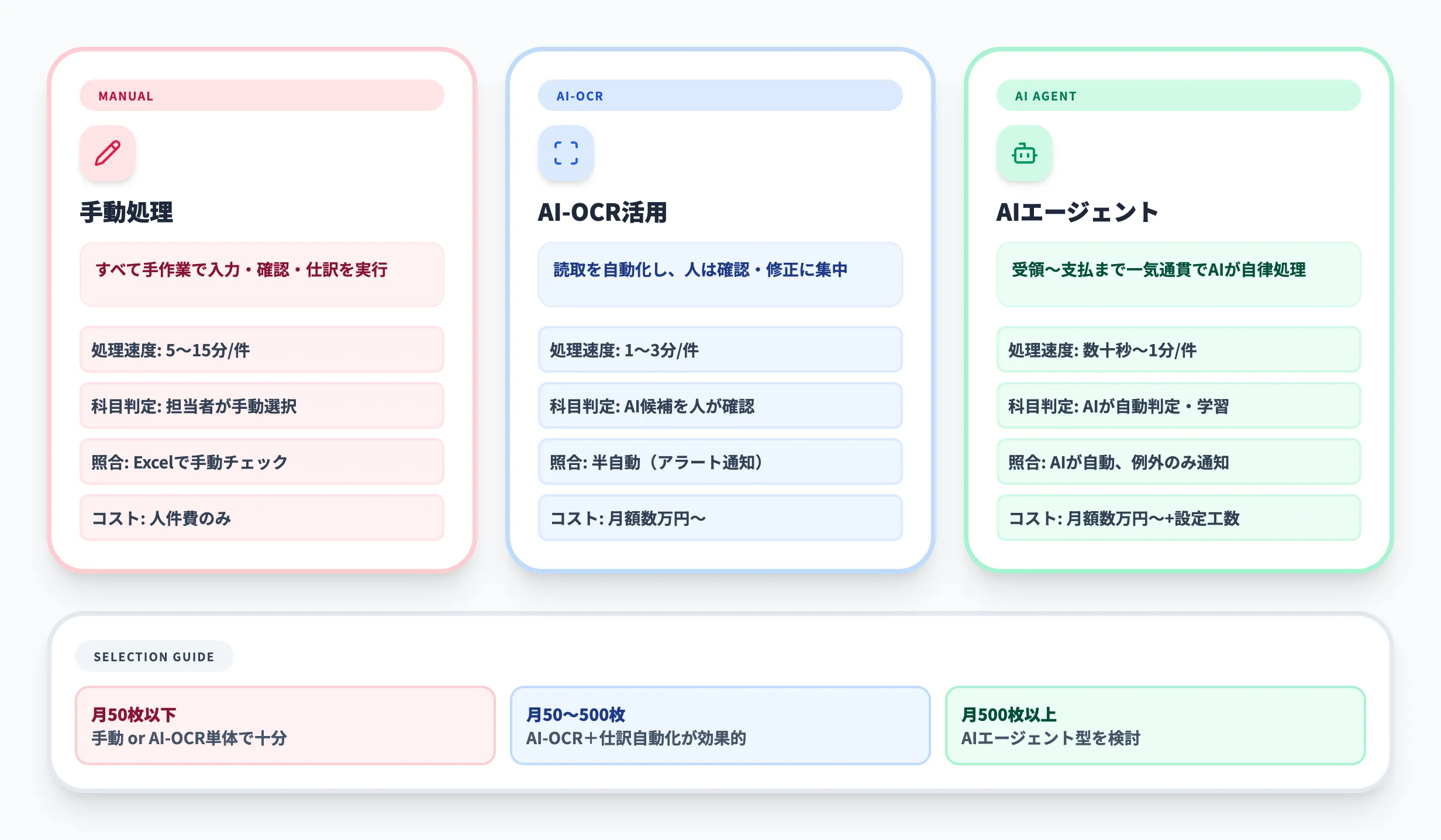 手動・AI-OCR・AIエージェントの比較