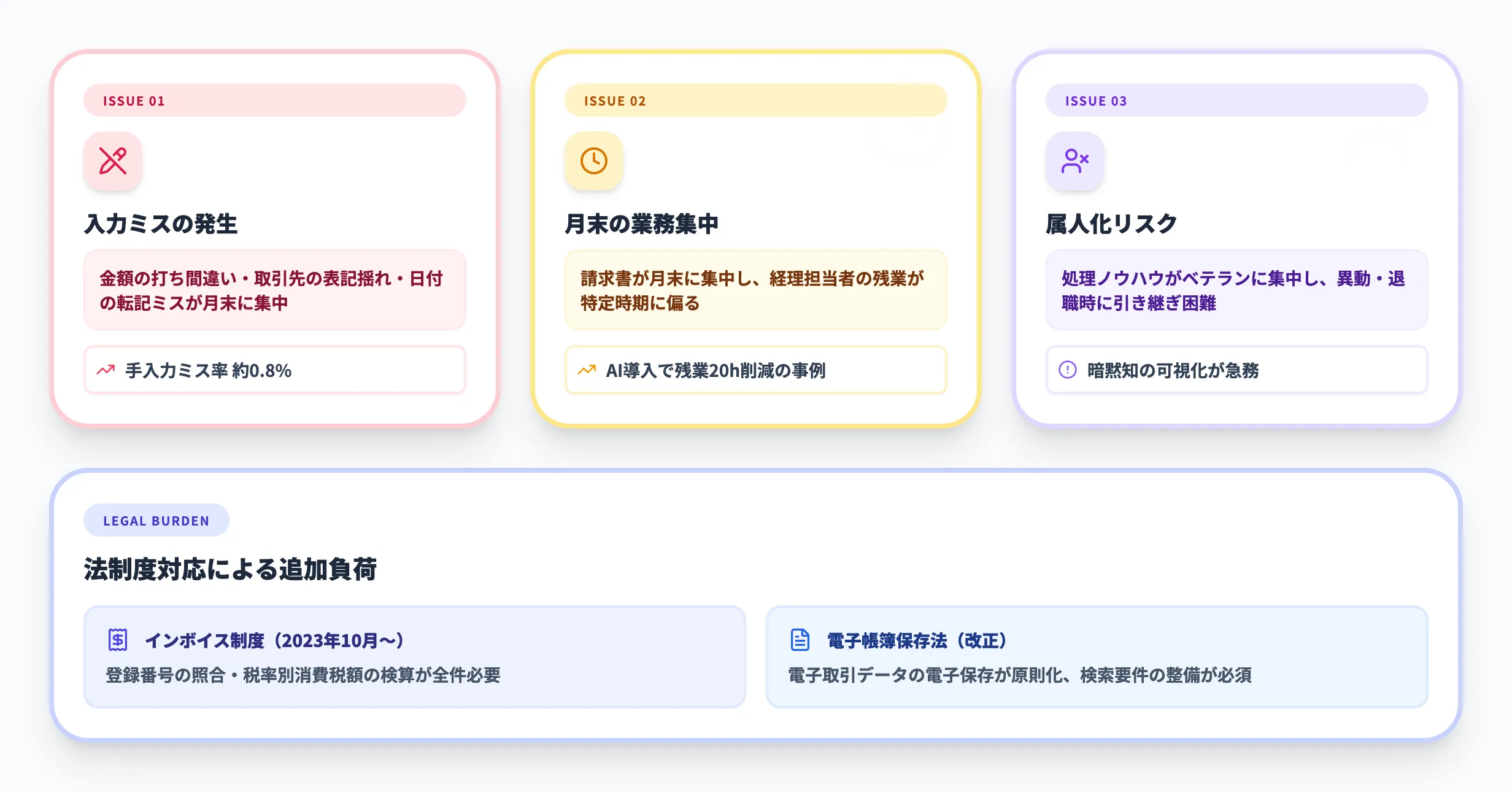 請求書処理の現状課題