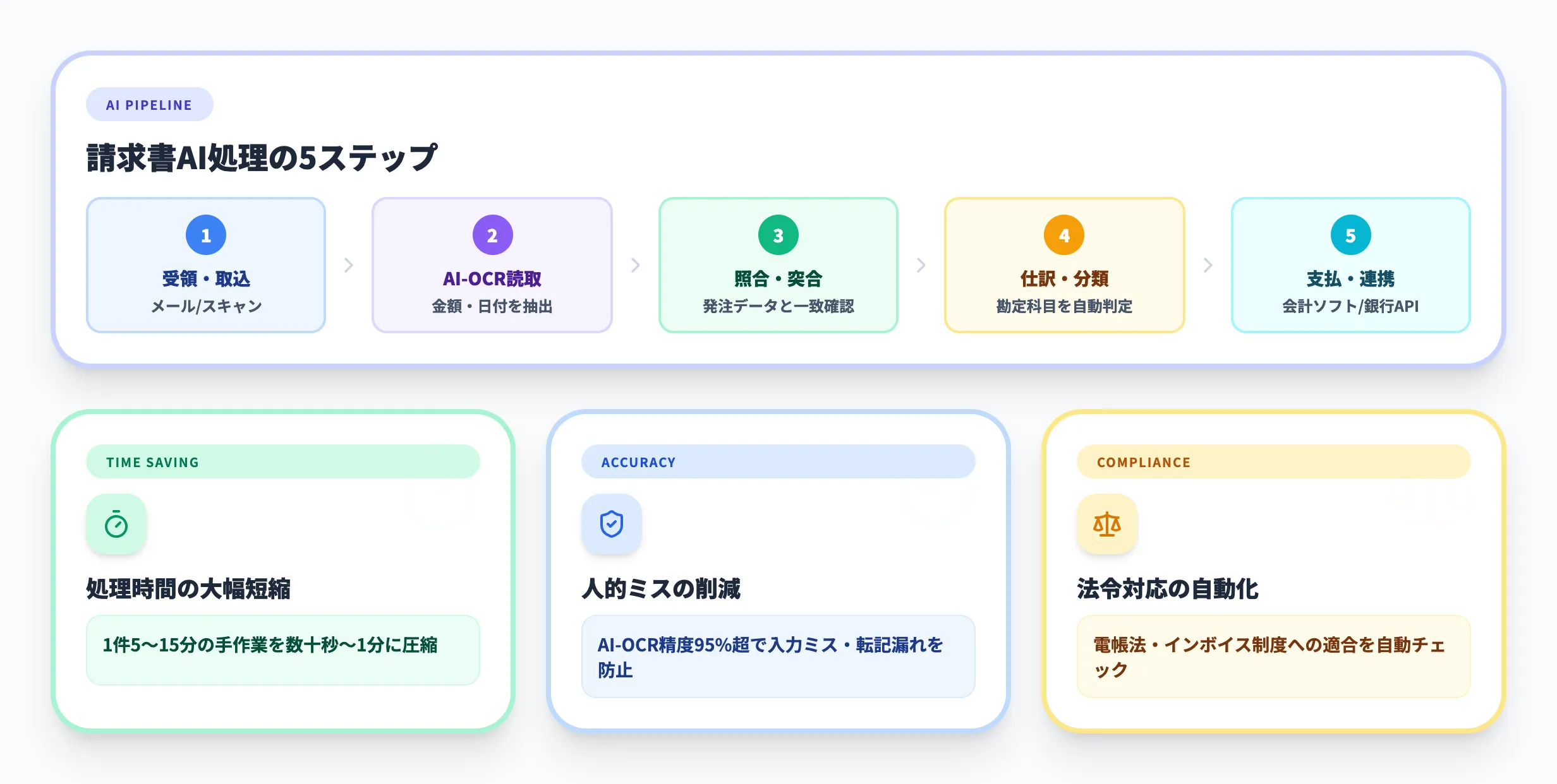 請求書処理のAI自動化とは