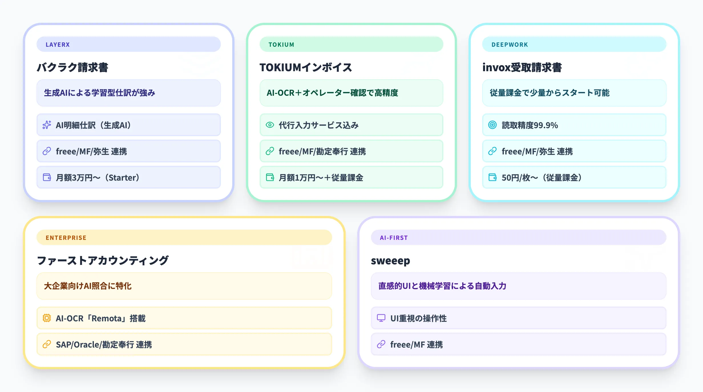 請求書AI処理の主要サービス比較