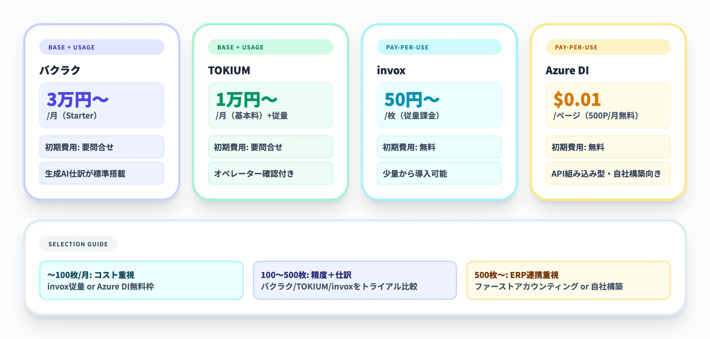 請求書AI処理の料金体系と選び方