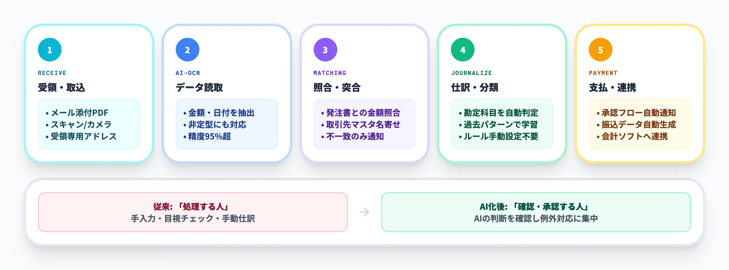 AIによる請求書処理の全体フロー