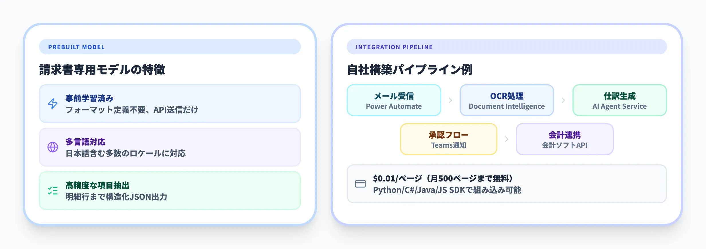 Azure AI Document Intelligenceの活用例