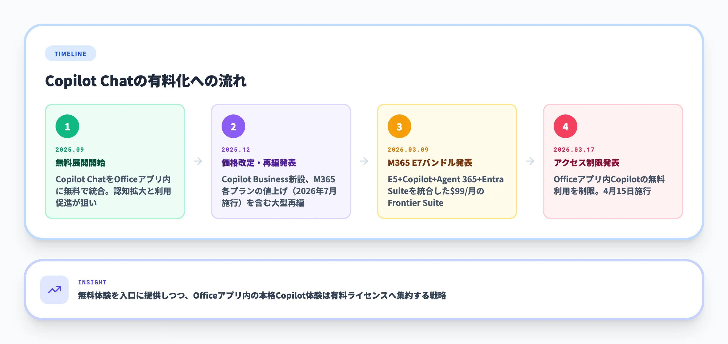 なぜCopilot Chatの利用範囲が変わるのか