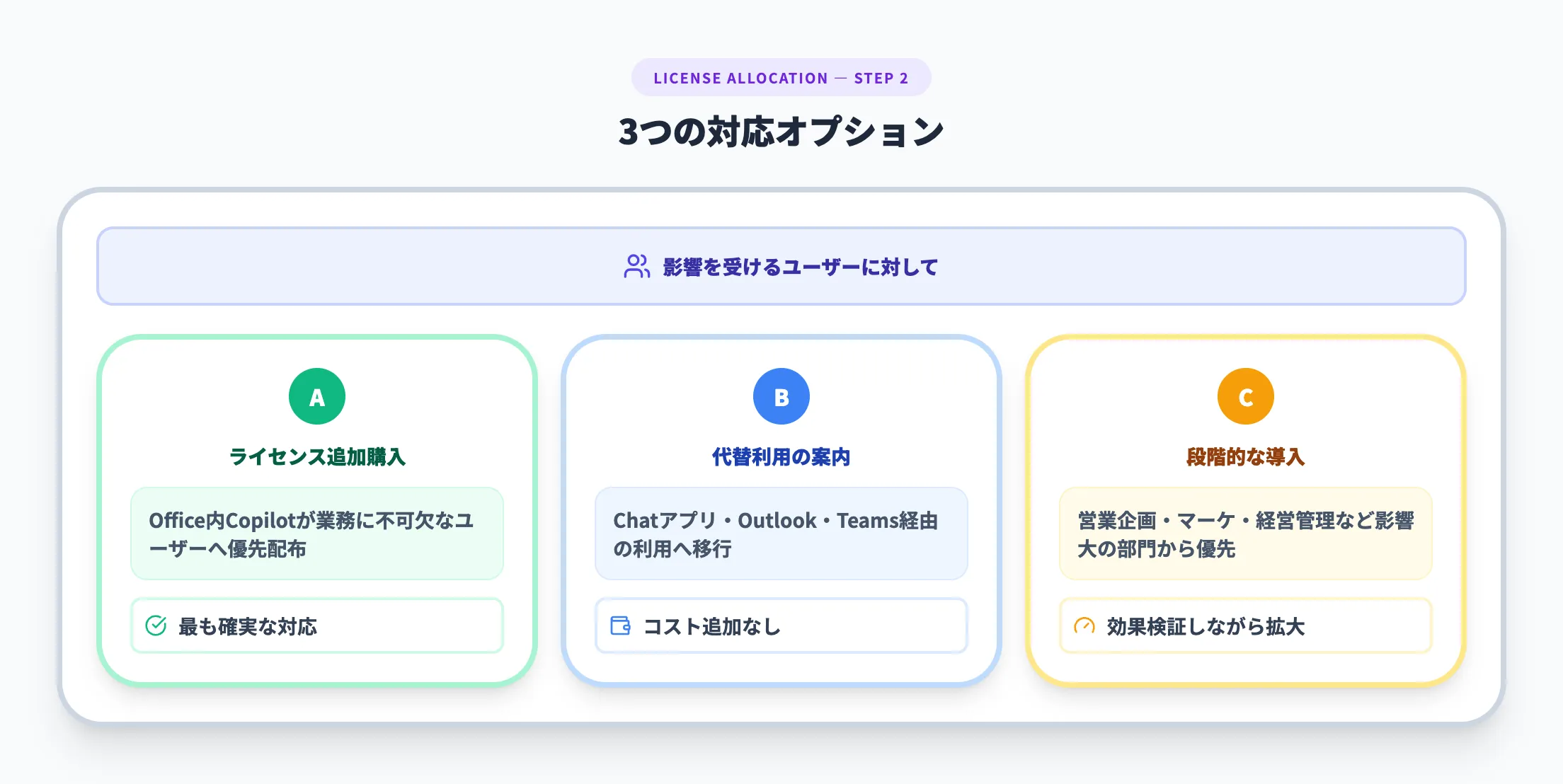 ライセンス配分の検討