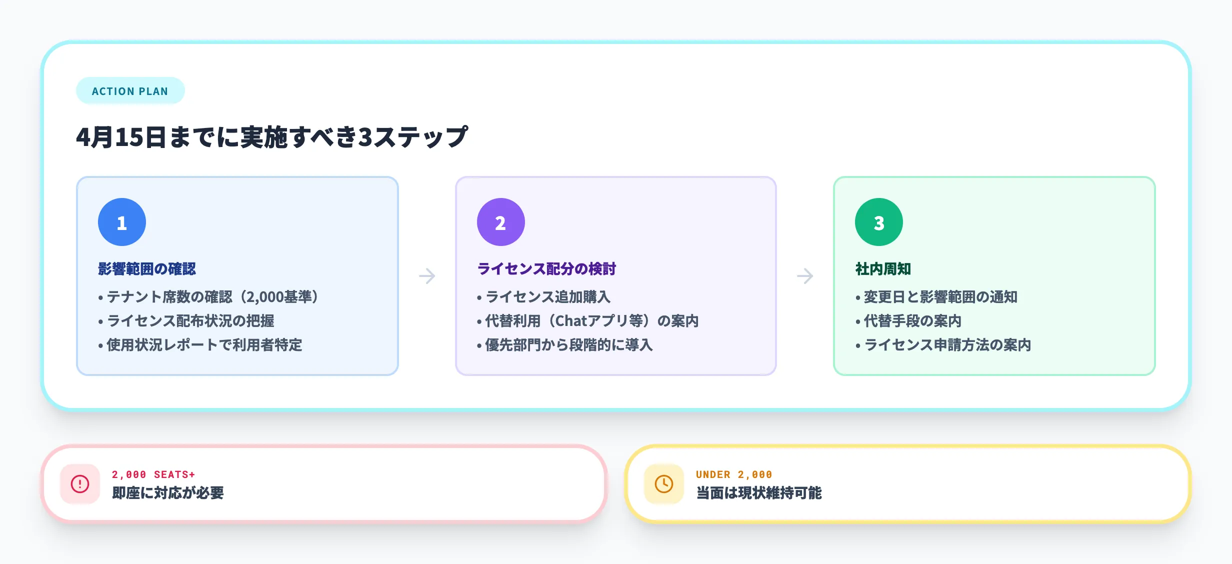 管理者が今取るべきCopilot Chat対応アクション