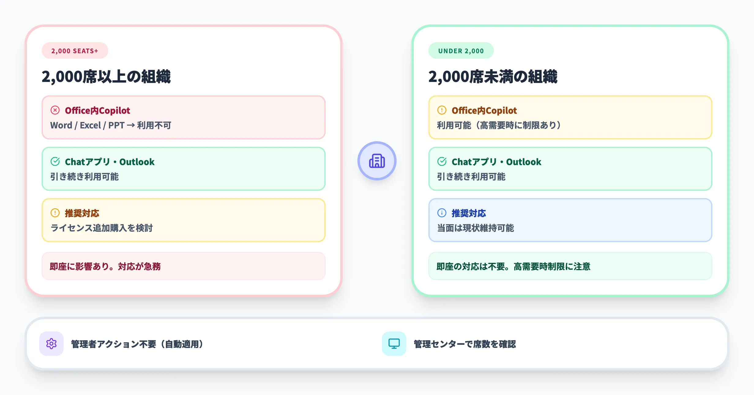 組織規模別のCopilot Chatへの影響