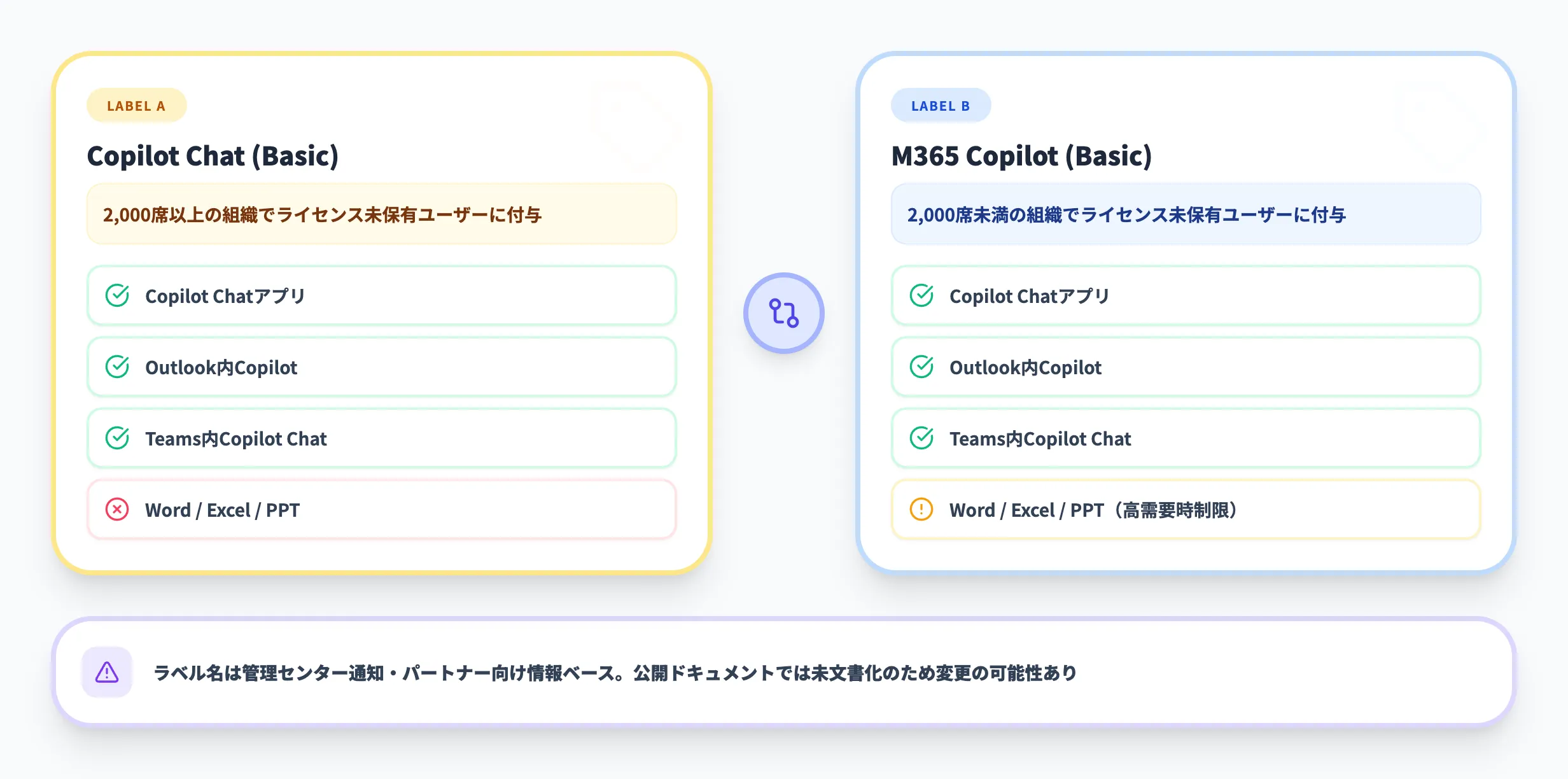 Copilot Chatの新ラベル体系