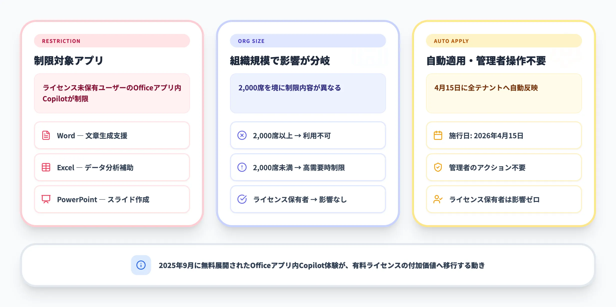 Copilot Chatの2026年4月アクセス制限変更とは