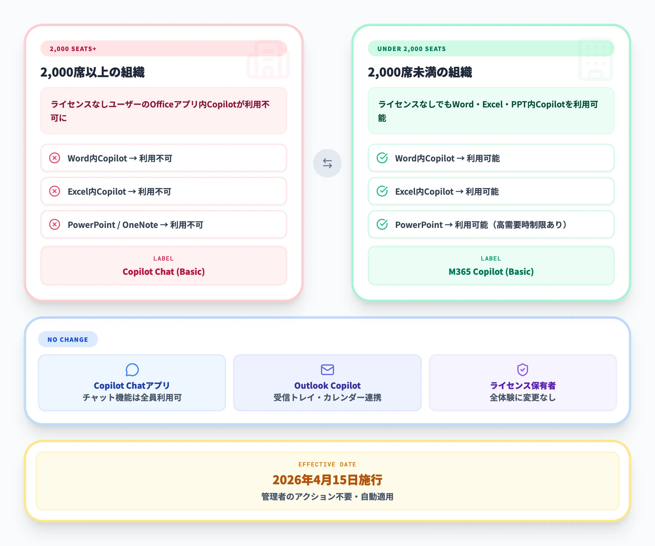 Copilot Chatアクセス制限変更