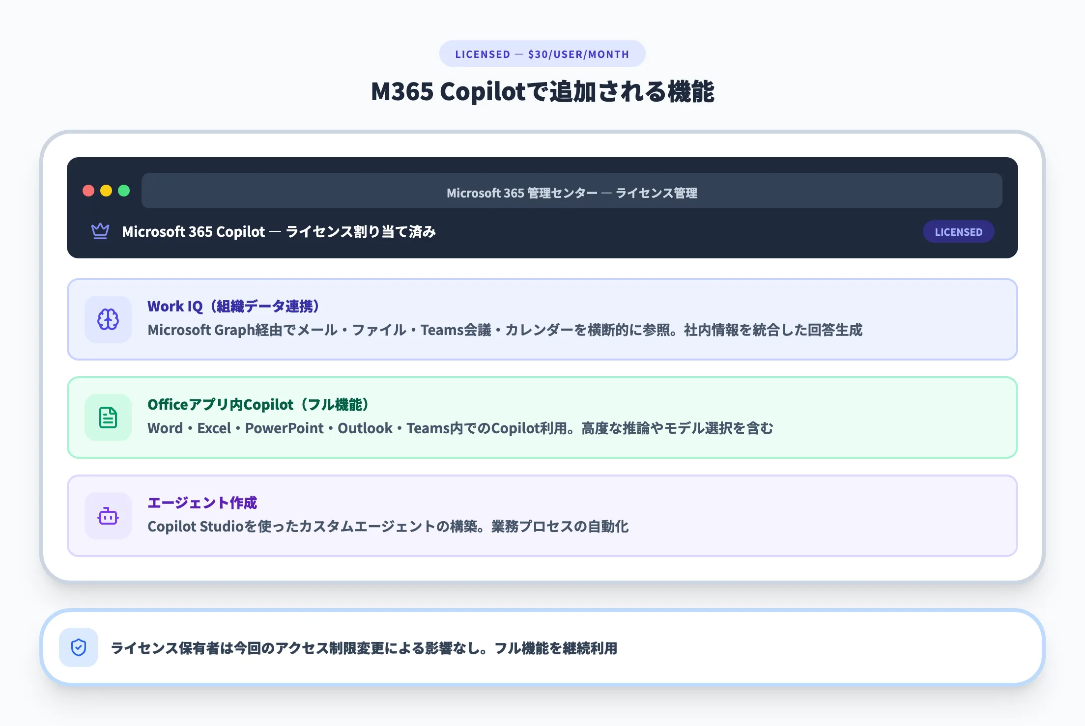 Microsoft 365 Copilot（$30/ユーザー/月）