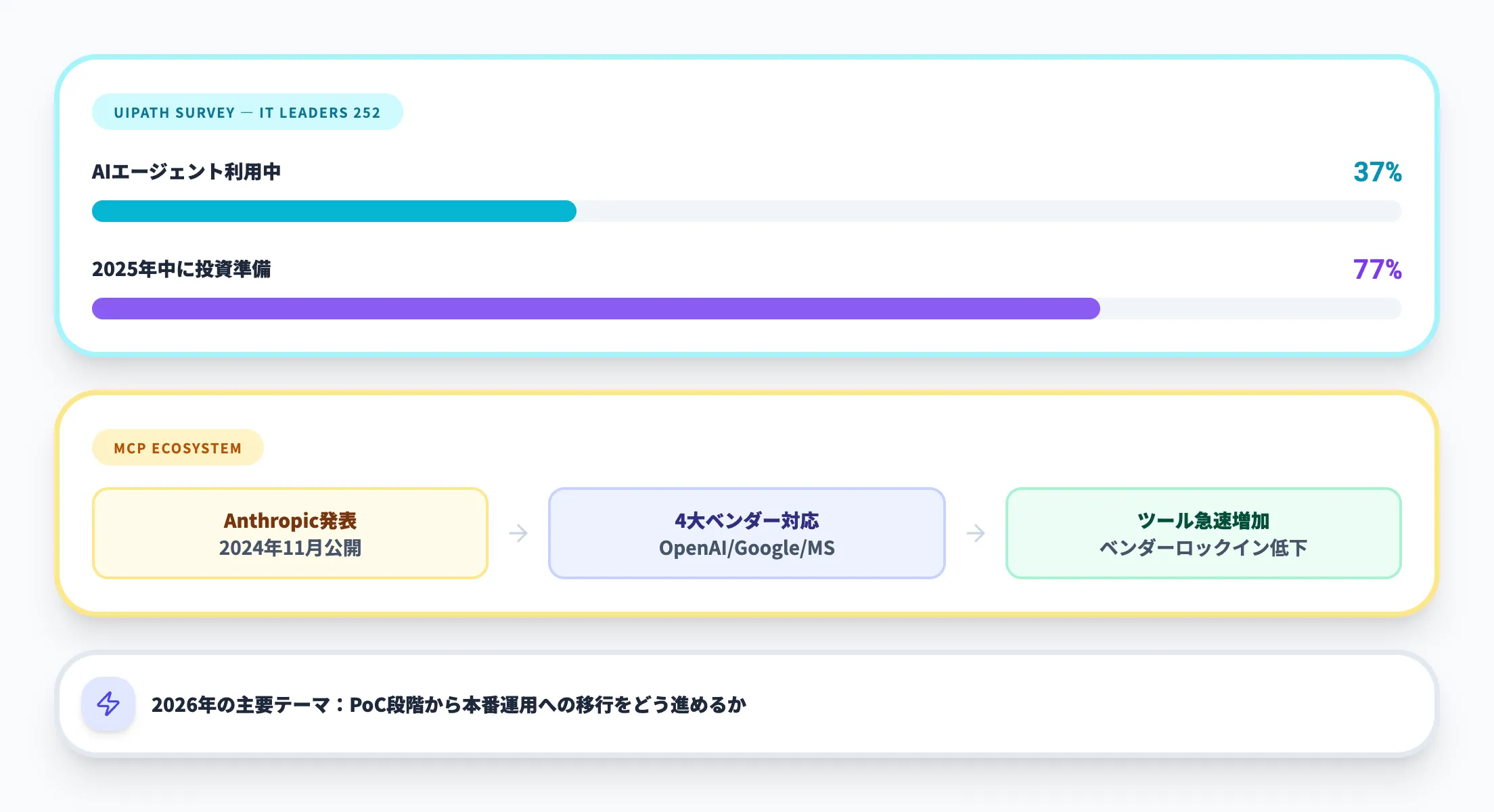 「実証」から「実行」へ 2026年のAIエージェント市場