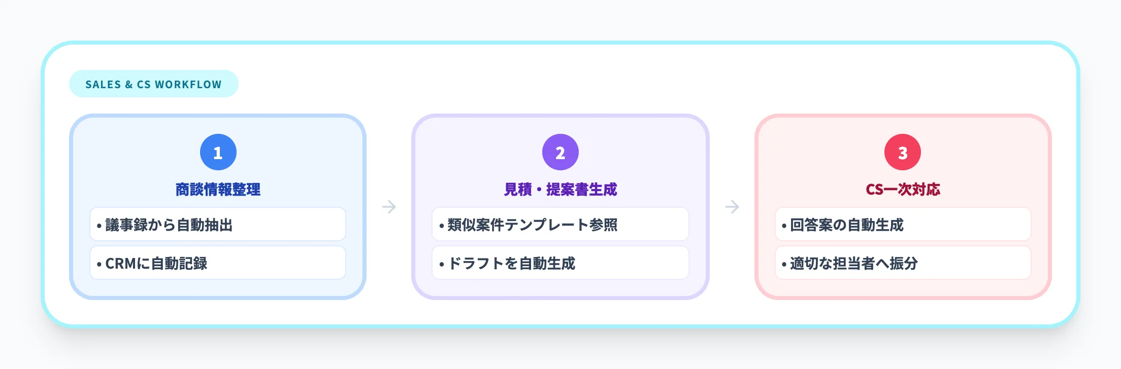 営業・カスタマーサポートの活用例