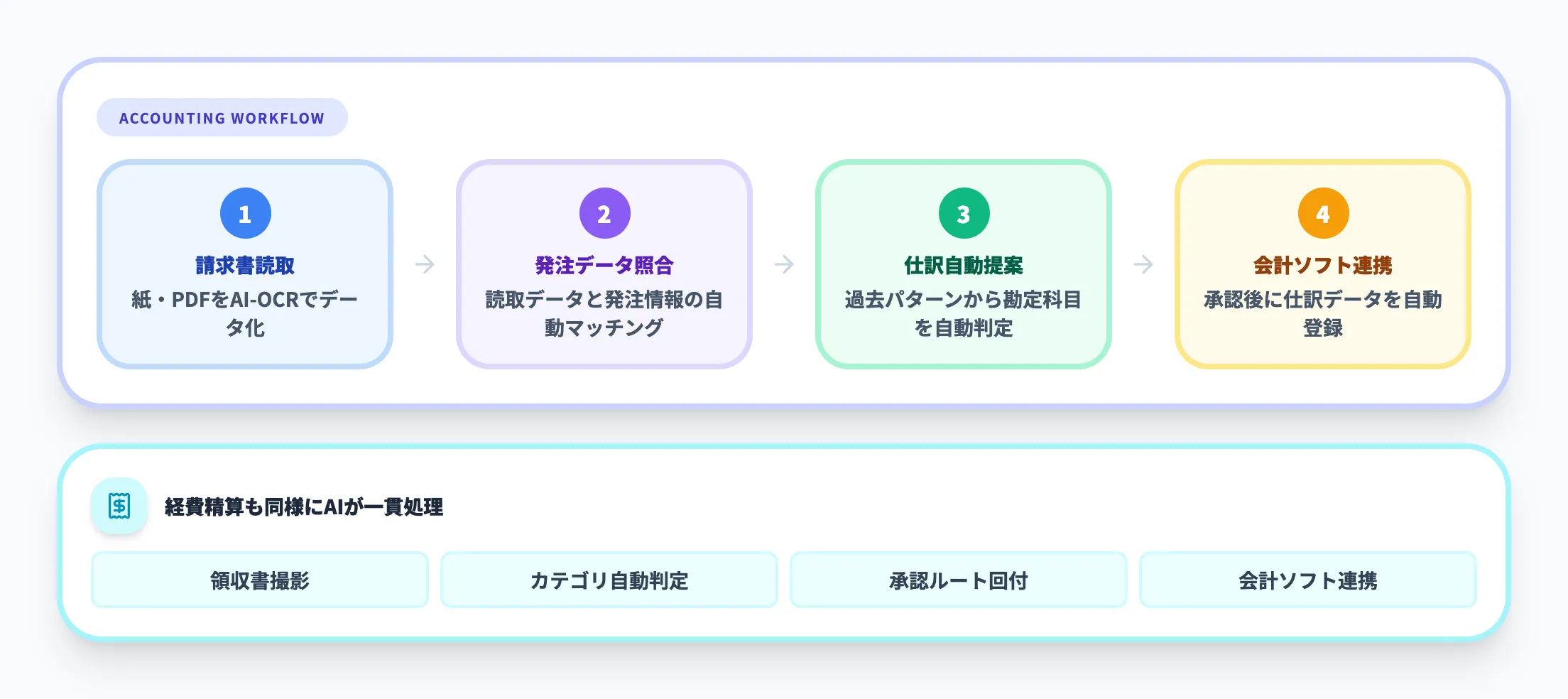 経理部門の活用例