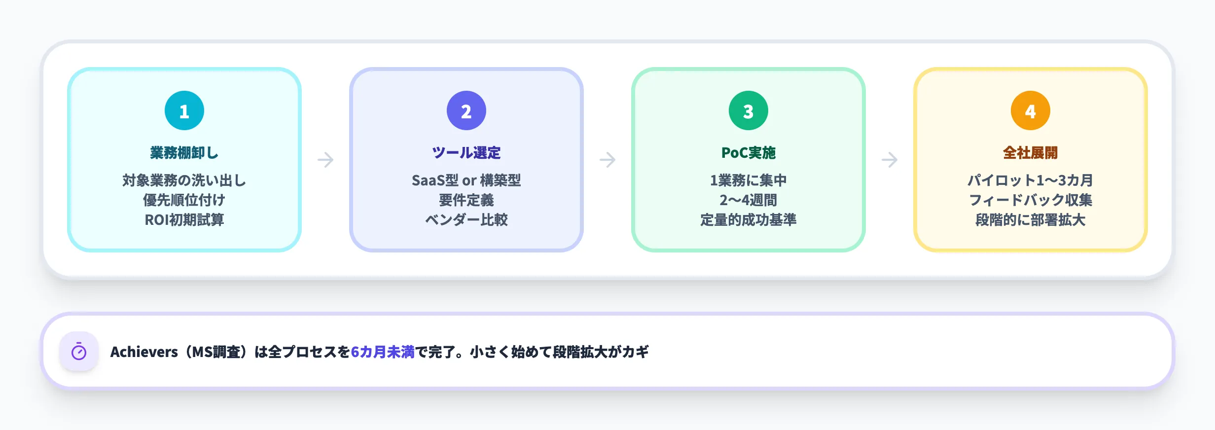 AIエージェント導入の全体プロセス