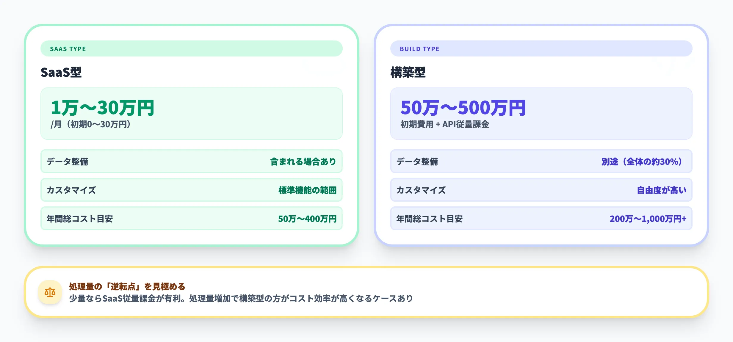 AIエージェント導入の費用目安とROI試算