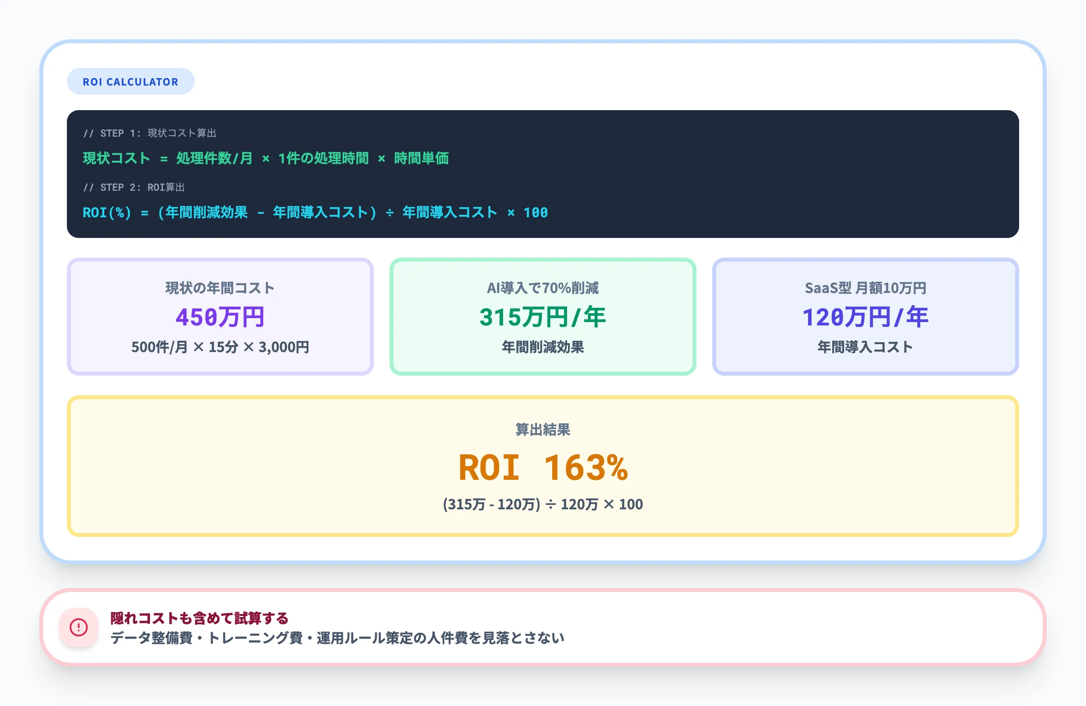 ROI試算の具体的フレームワーク