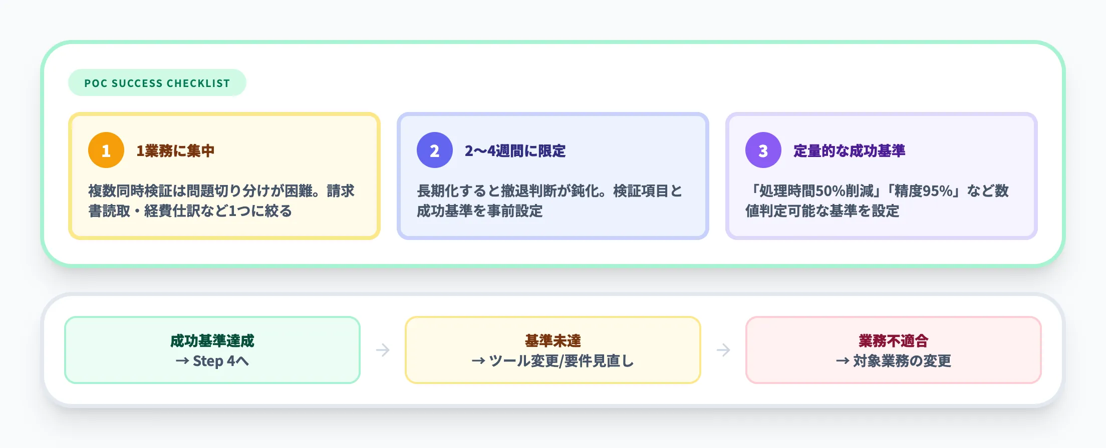 Step 3 PoC実施と効果検証