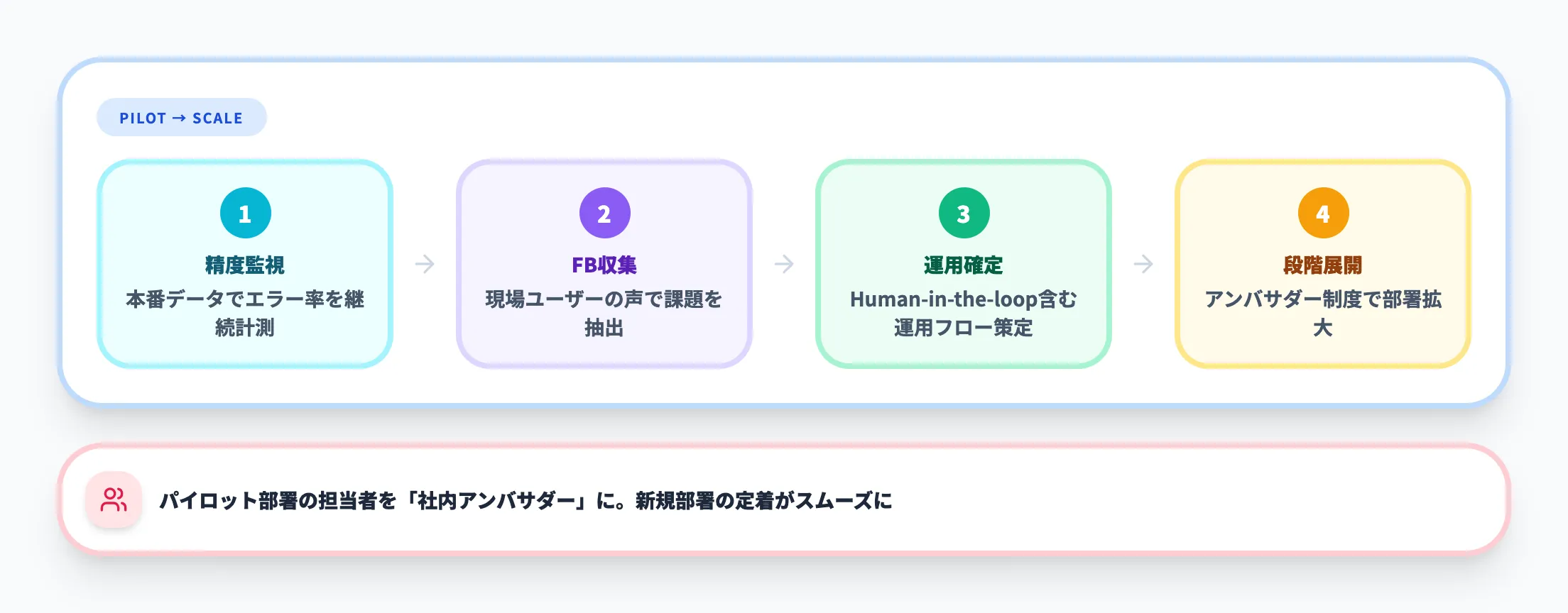 Step 4 パイロット運用から全社展開へ