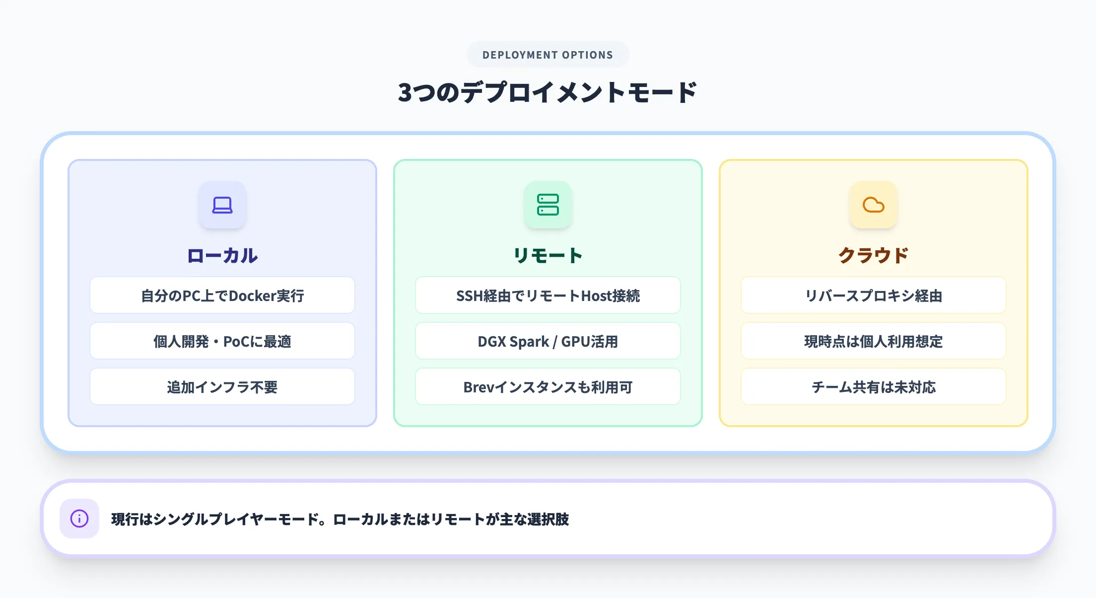 デプロイメントモード