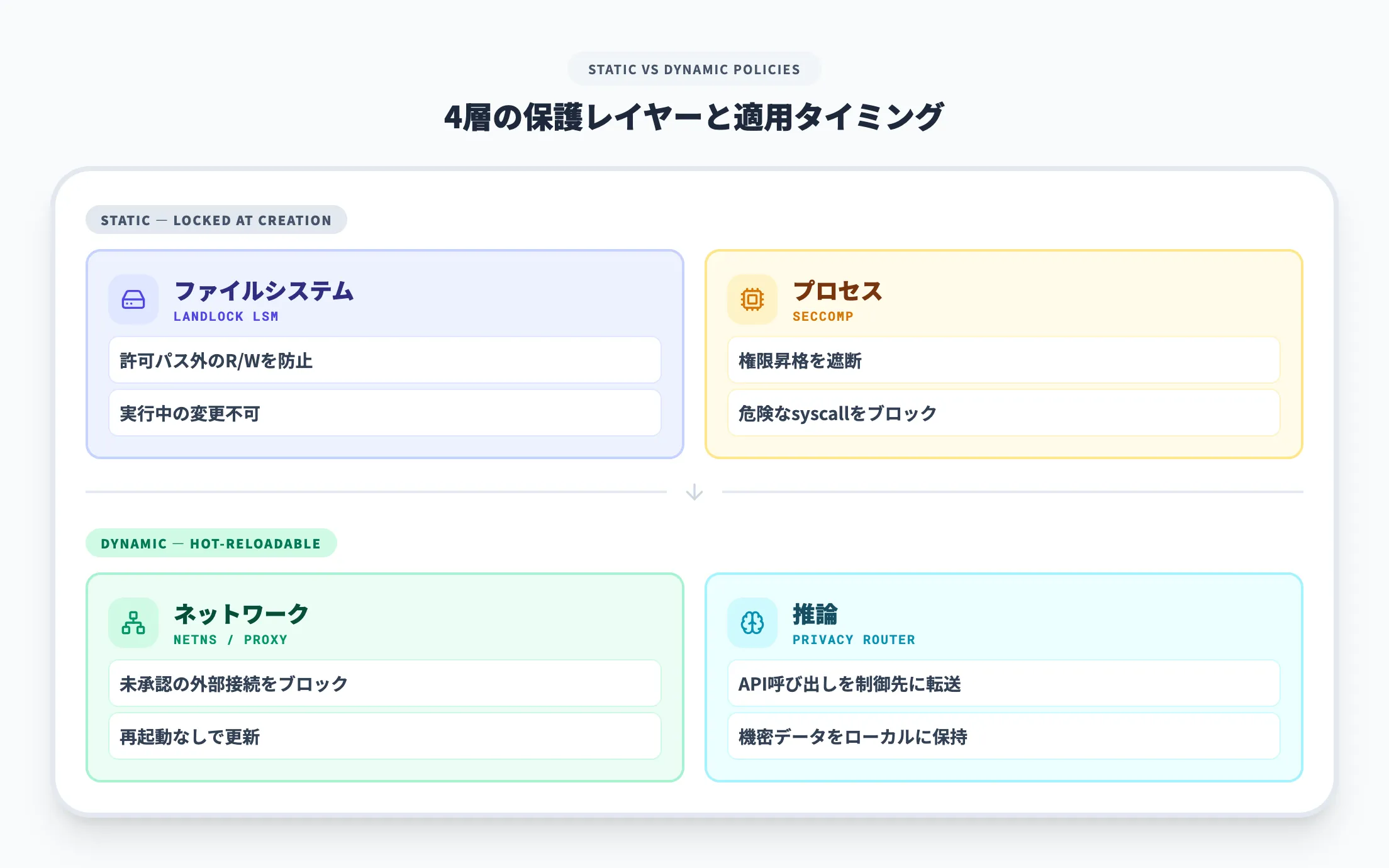 保護レイヤーの仕組み