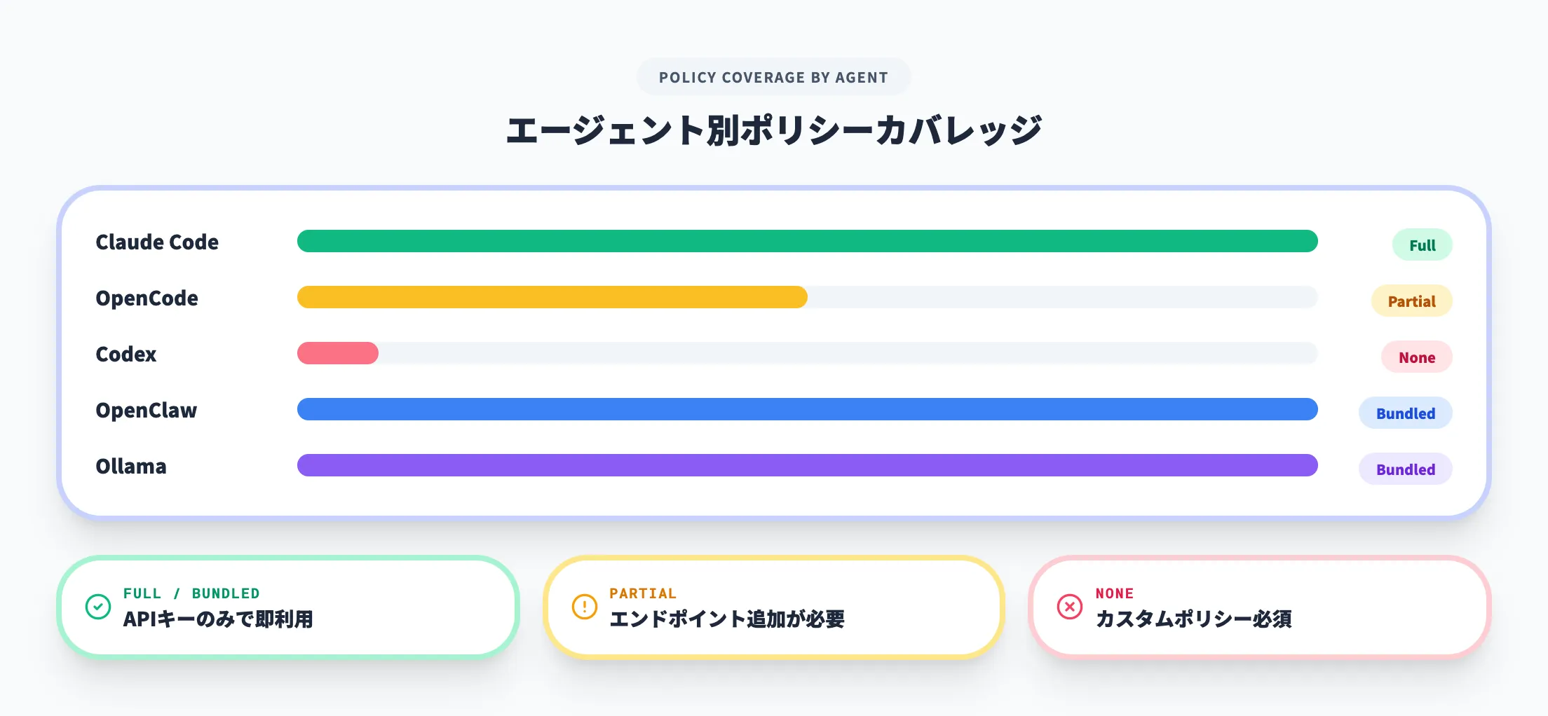 対応エージェント