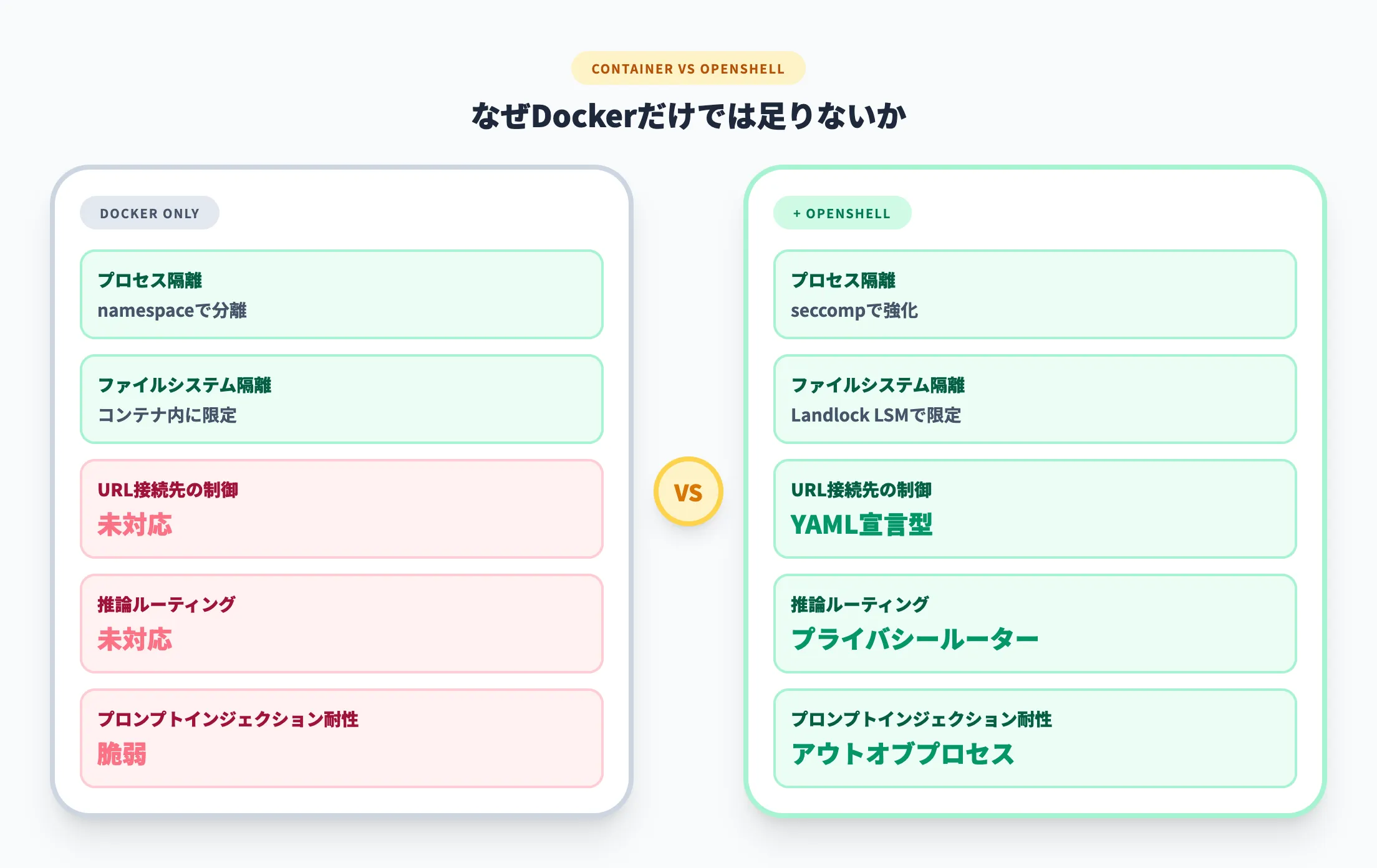 従来のコンテナだけでは不十分