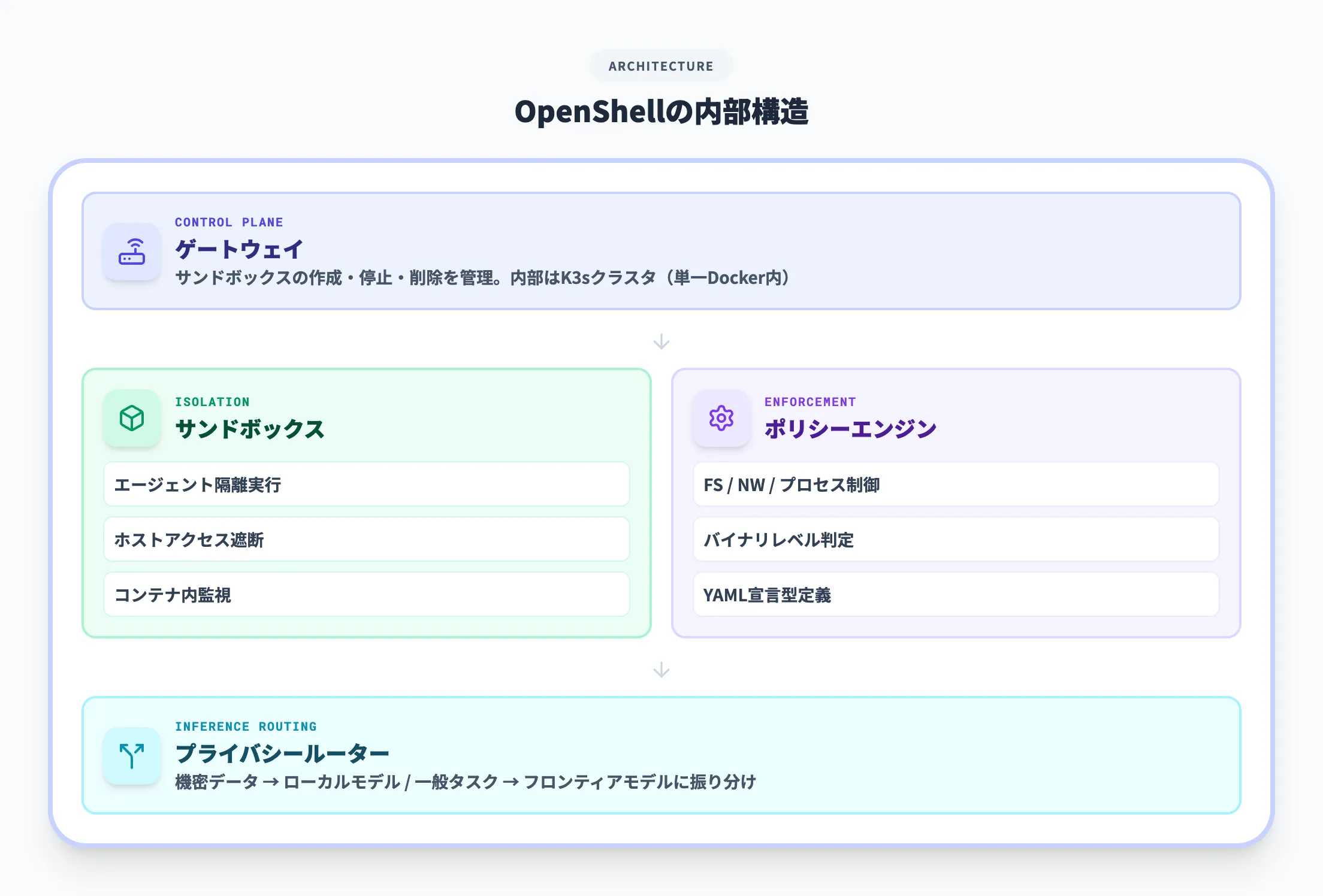 4つのコアコンポーネント