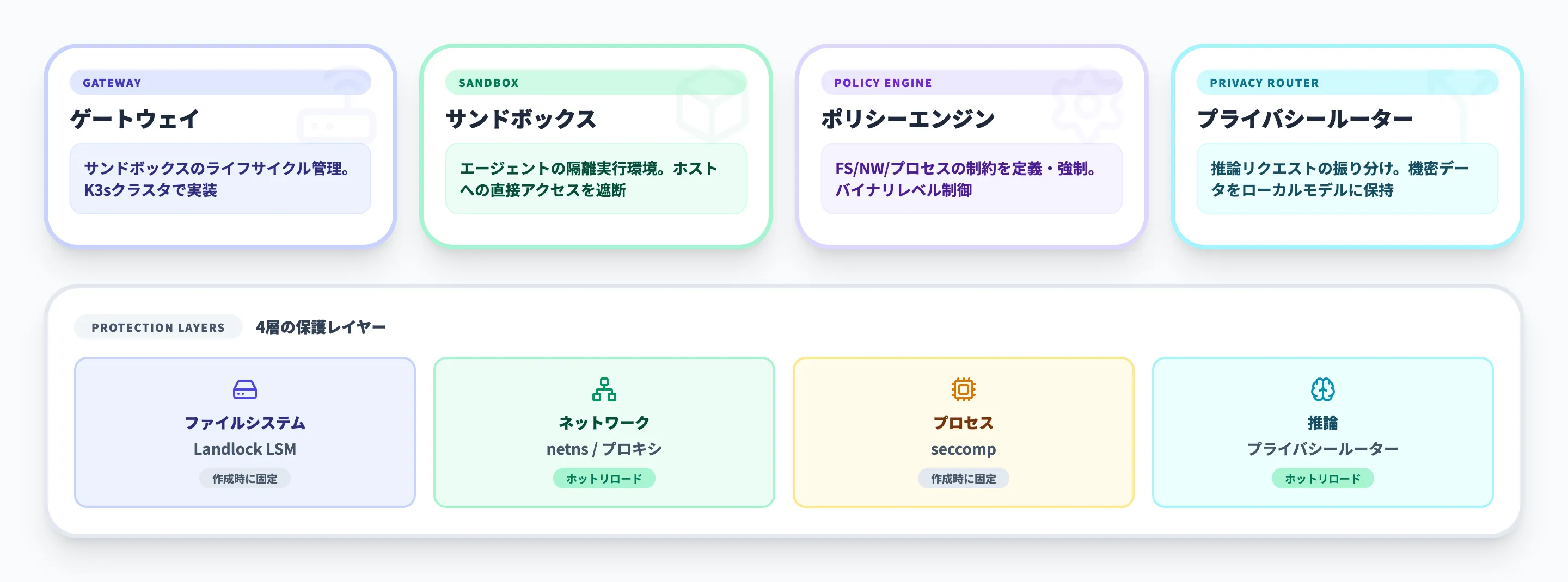 NVIDIA OpenShellのセキュリティ設計