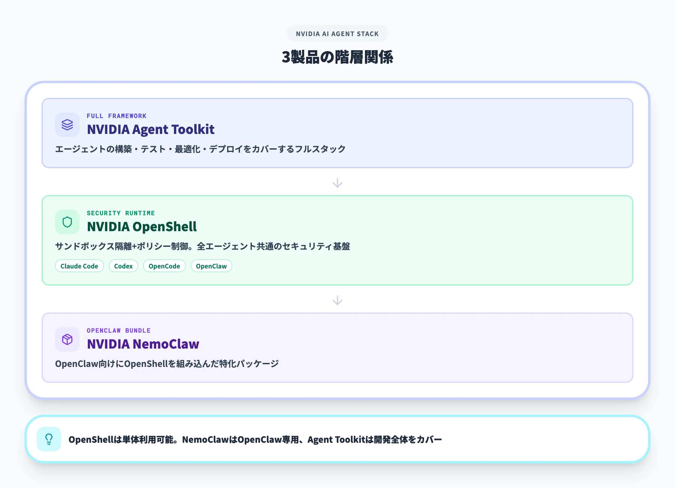 NemoClaw・Agent Toolkitとの違い