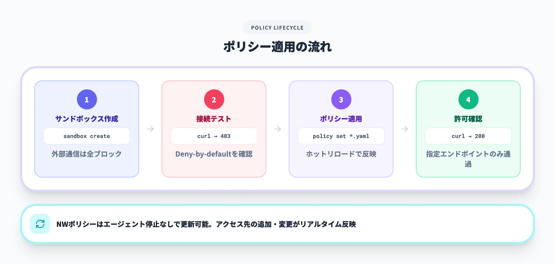 YAMLポリシーの設定