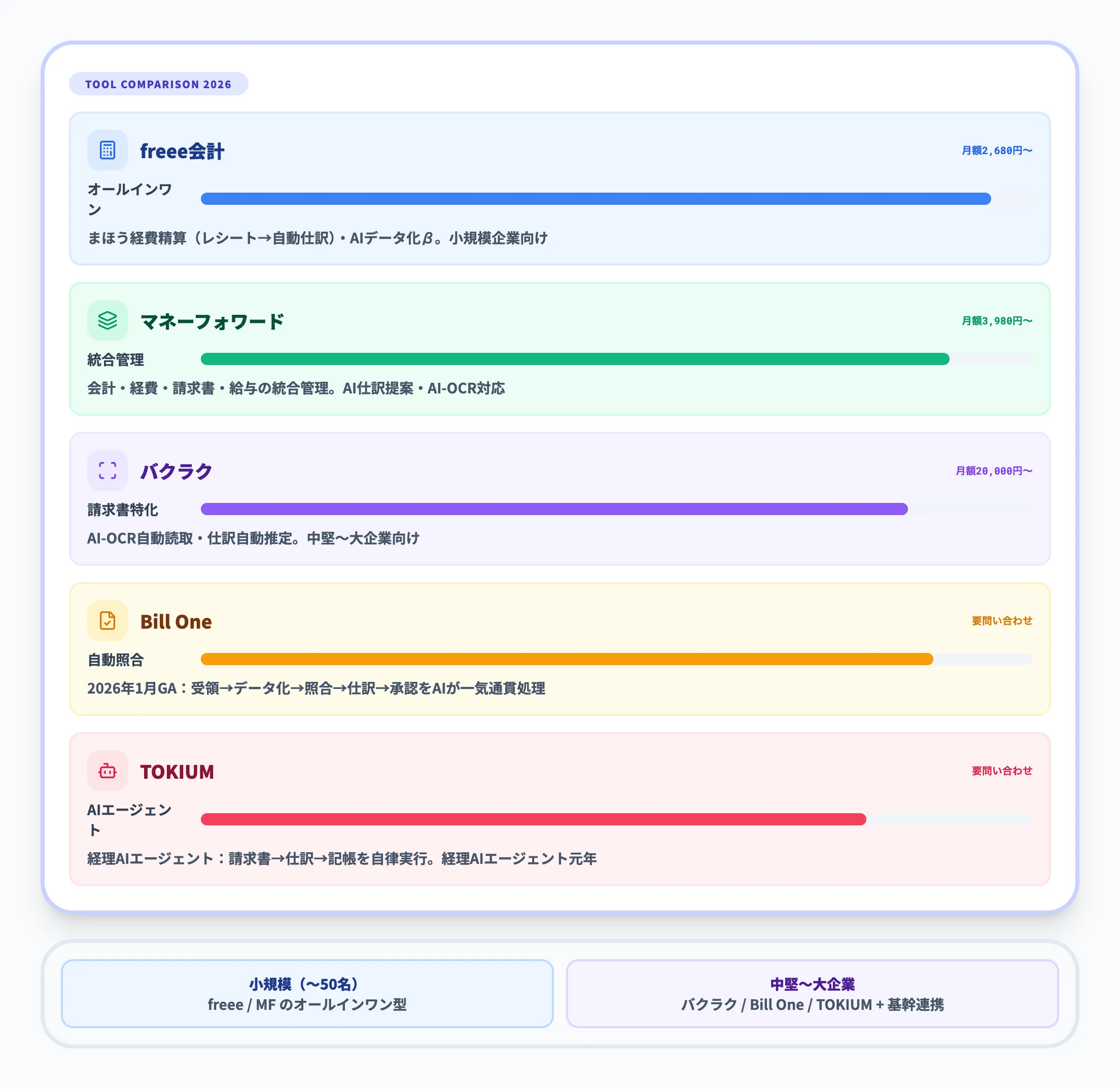 主要経理DXツール比較