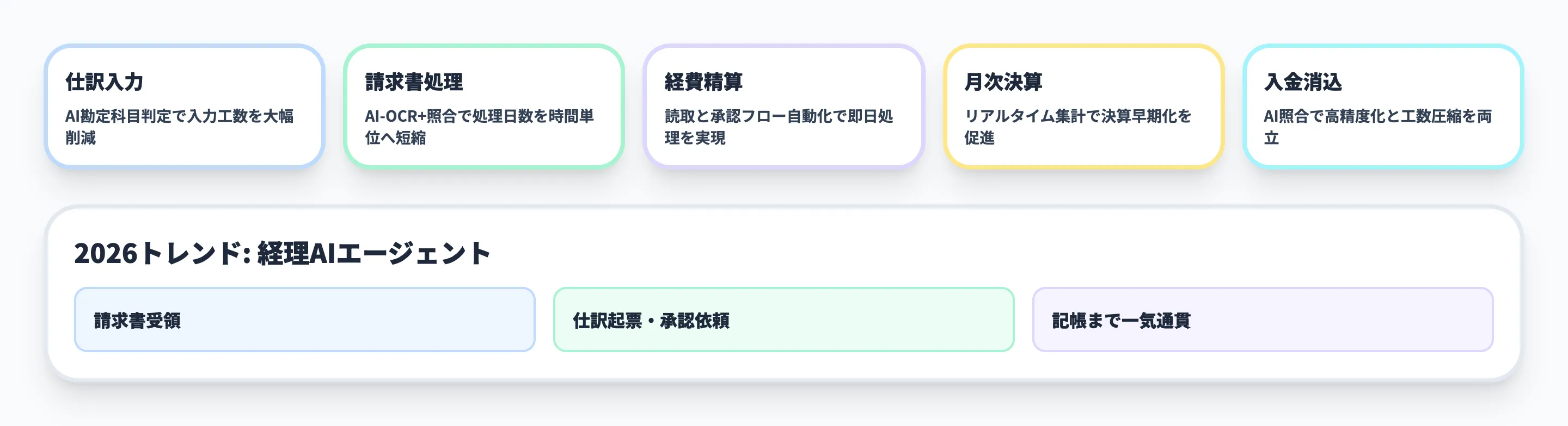 経理DXで効率化できる業務領域