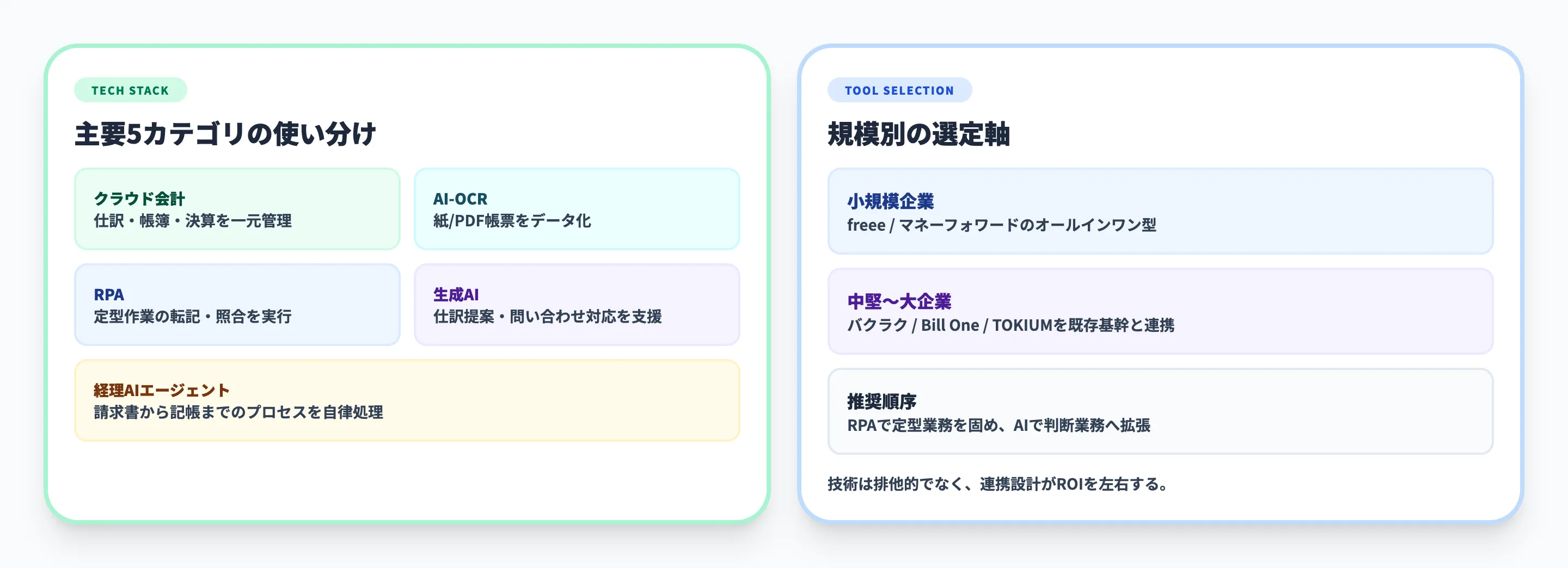 経理DXを実現するテクノロジーとツール